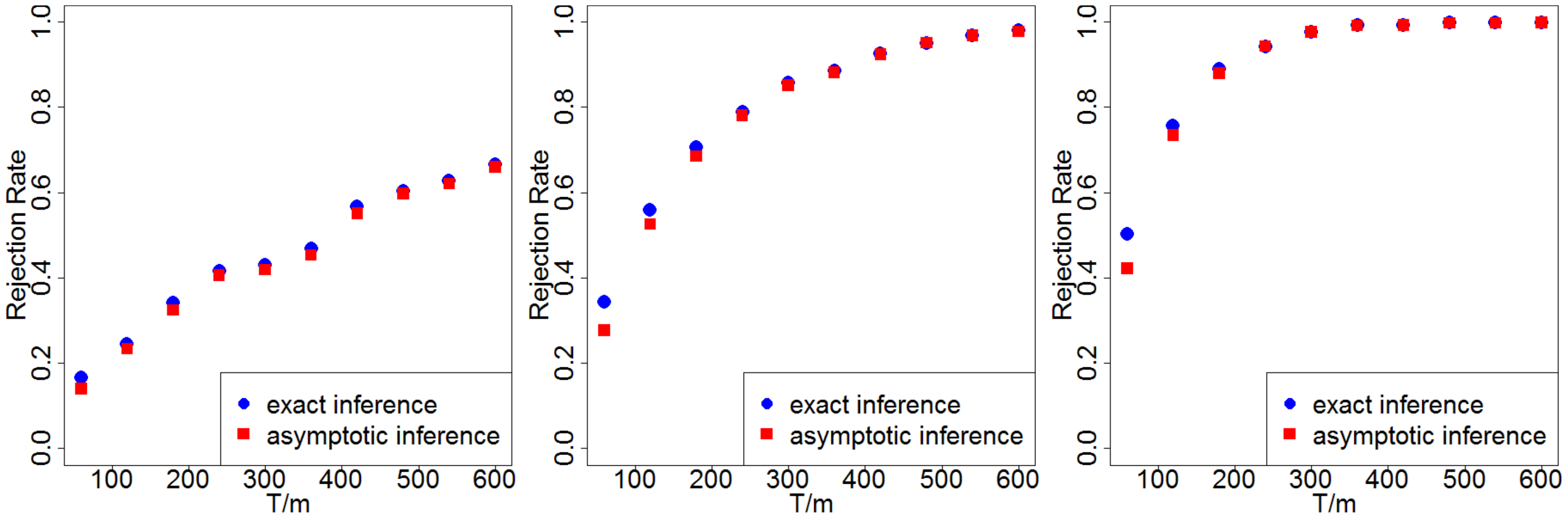 **Figure 33:** Rejection rates and their dependence on $T/m$, when the rejection threshold is $0.05$. Left: $\delta=1$; Middle: $\delta=2$; Right: $\delta=3$ 