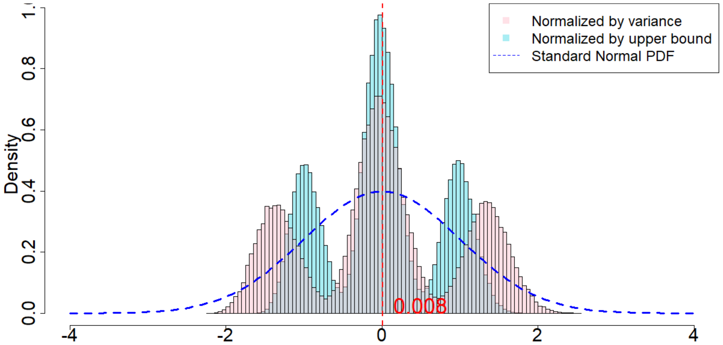 **Figure 25:** Randomization distribution when random noises are Student's t-distributions, and when $m=2, p=3, \delta=3, T=120$.