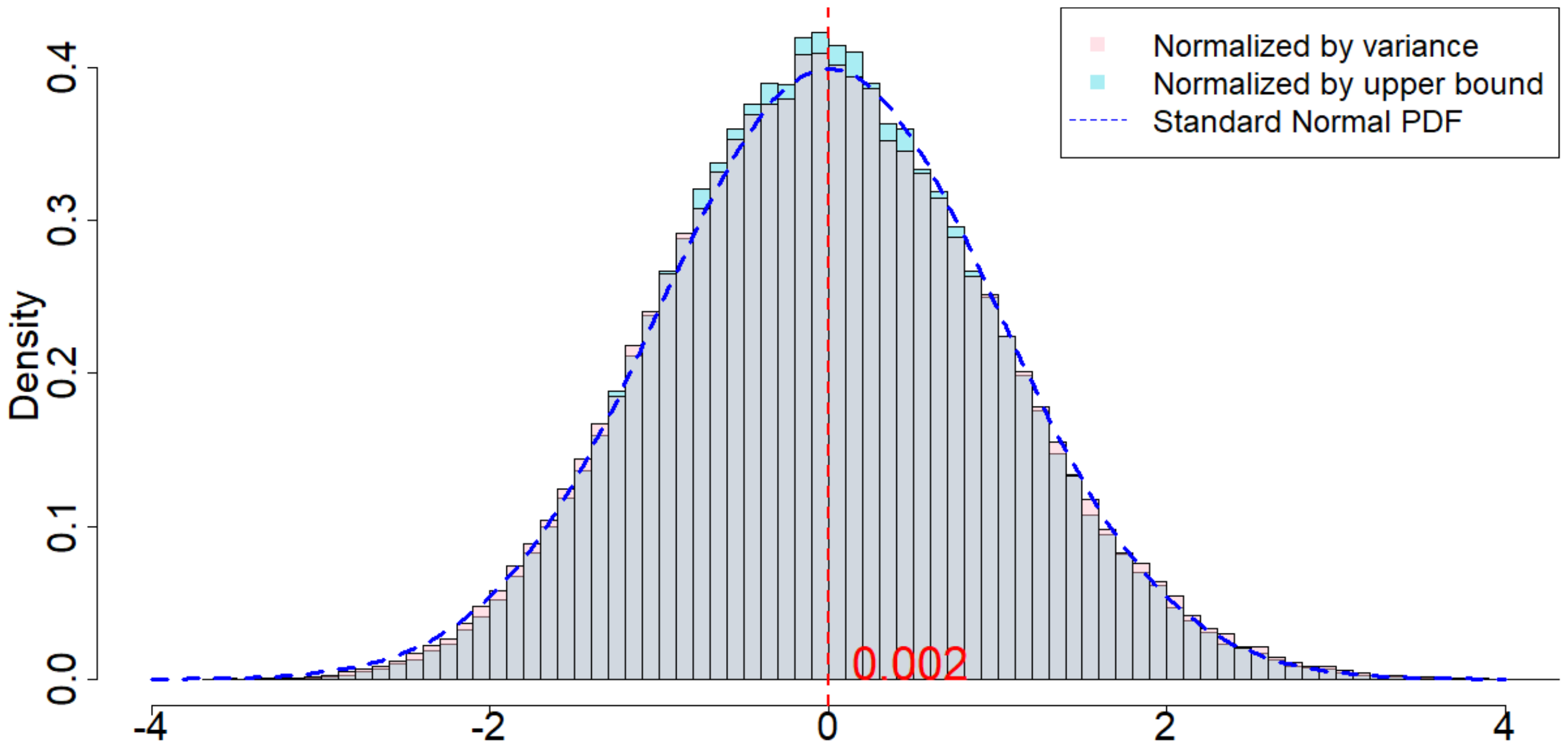 **Figure 10:** Approximate normality of the randomization distribution when $m=2, p=3, \delta=1$.