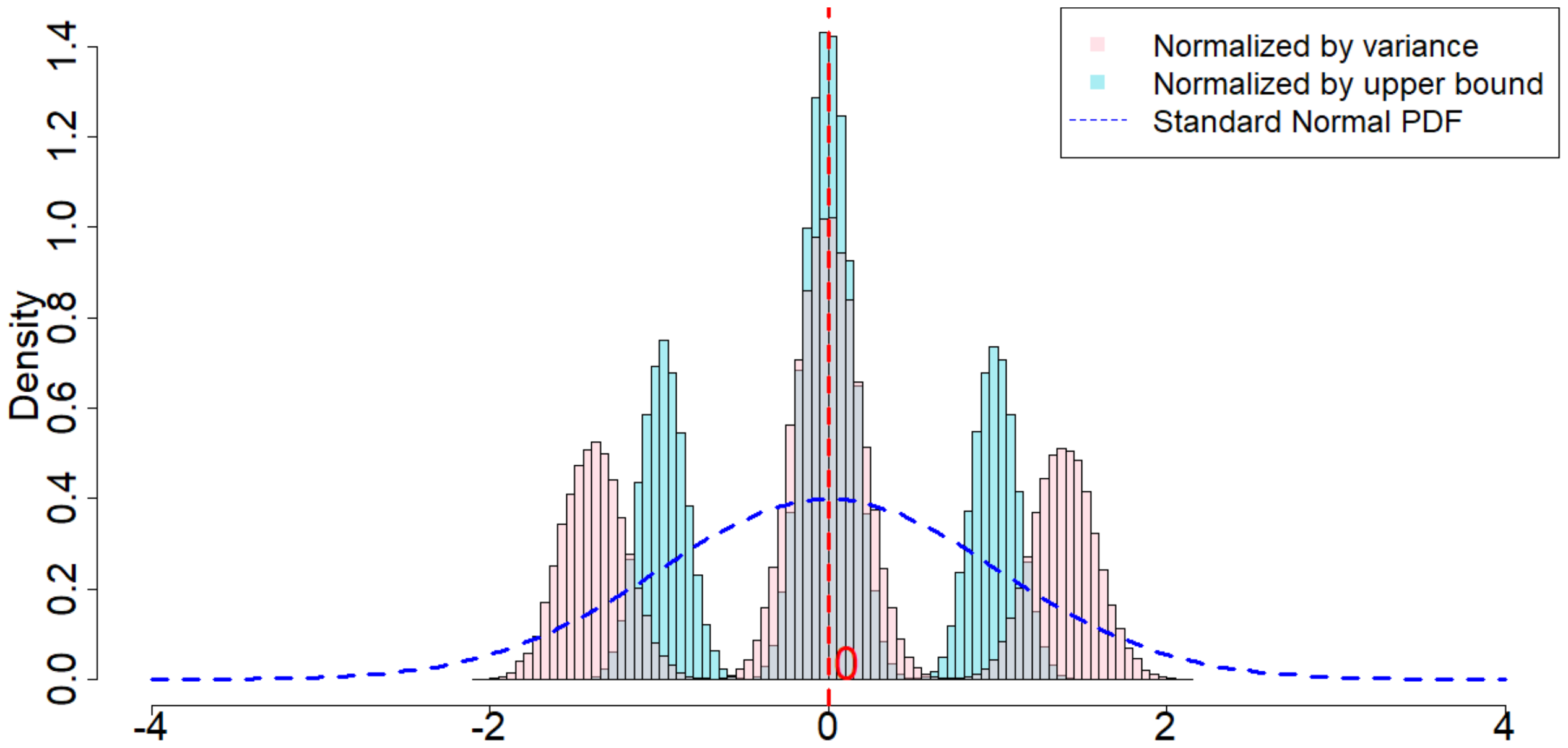 **Figure 5:** Randomization distribution when random noises are Student's t-distributions, and when $m=2, p=2, \delta=1, T=120$.