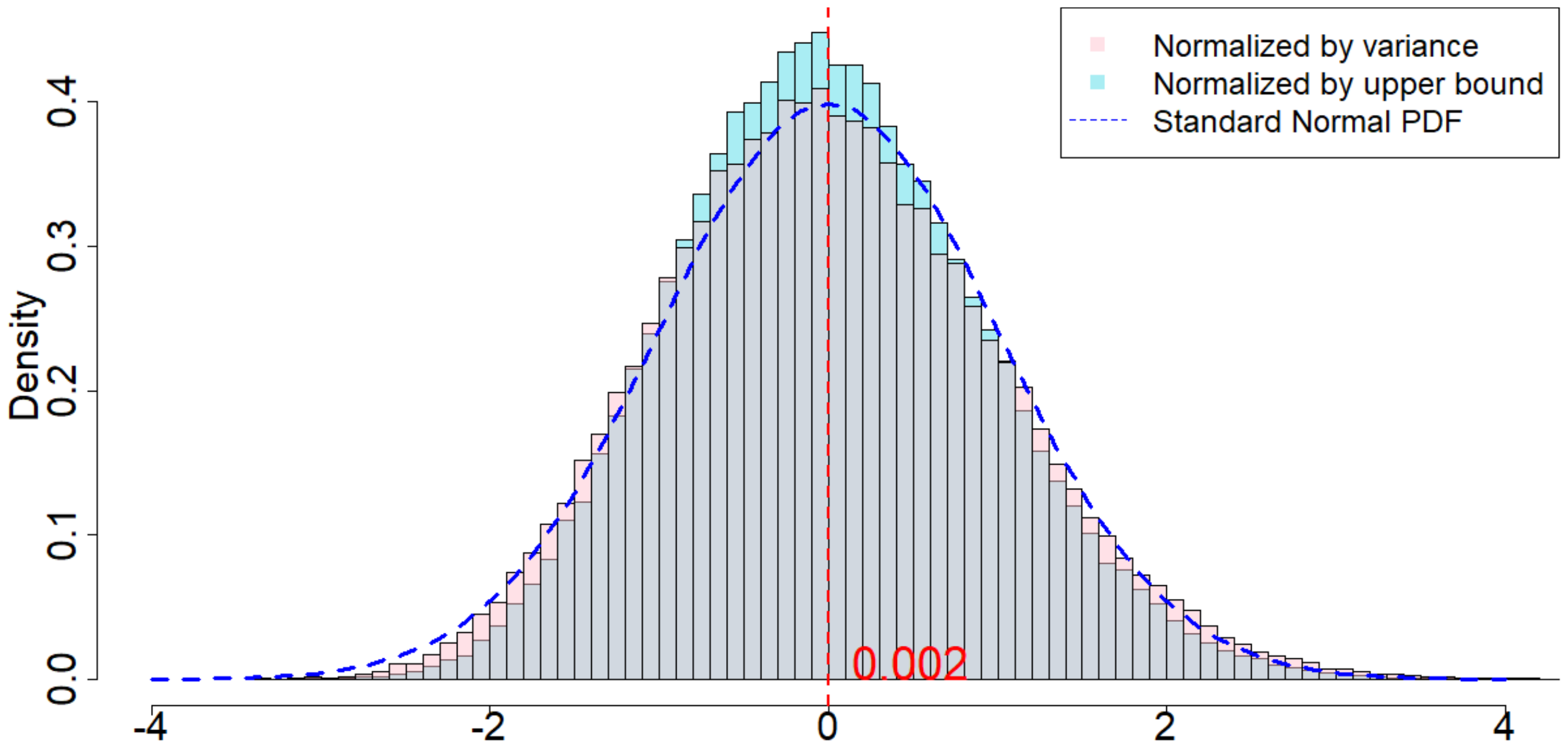 **Figure 15:** Approximate normality of the randomization distribution when $m=2, p=3, \delta=3$.