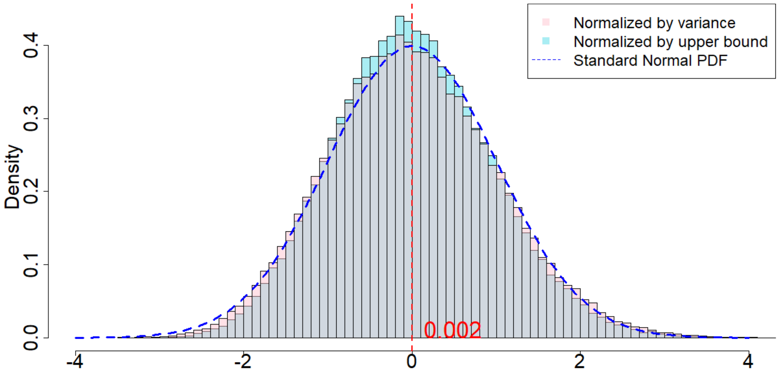 **Figure 13:** Approximate normality of the randomization distribution when $m=2, p=3, \delta=2$.