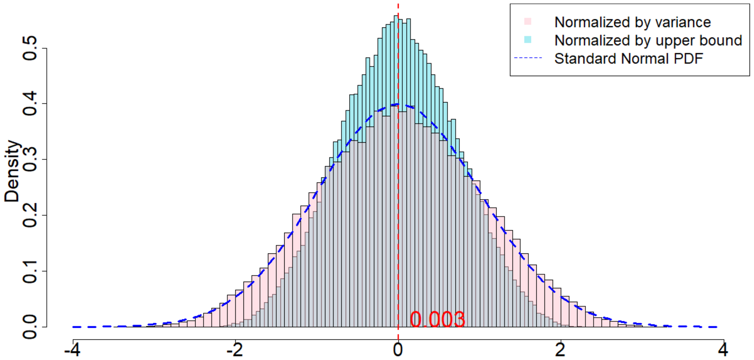 **Figure 28:** Randomization distribution when random noises are Student's t-distributions, and when $m=2, p=1, \delta=1, T=1200$.