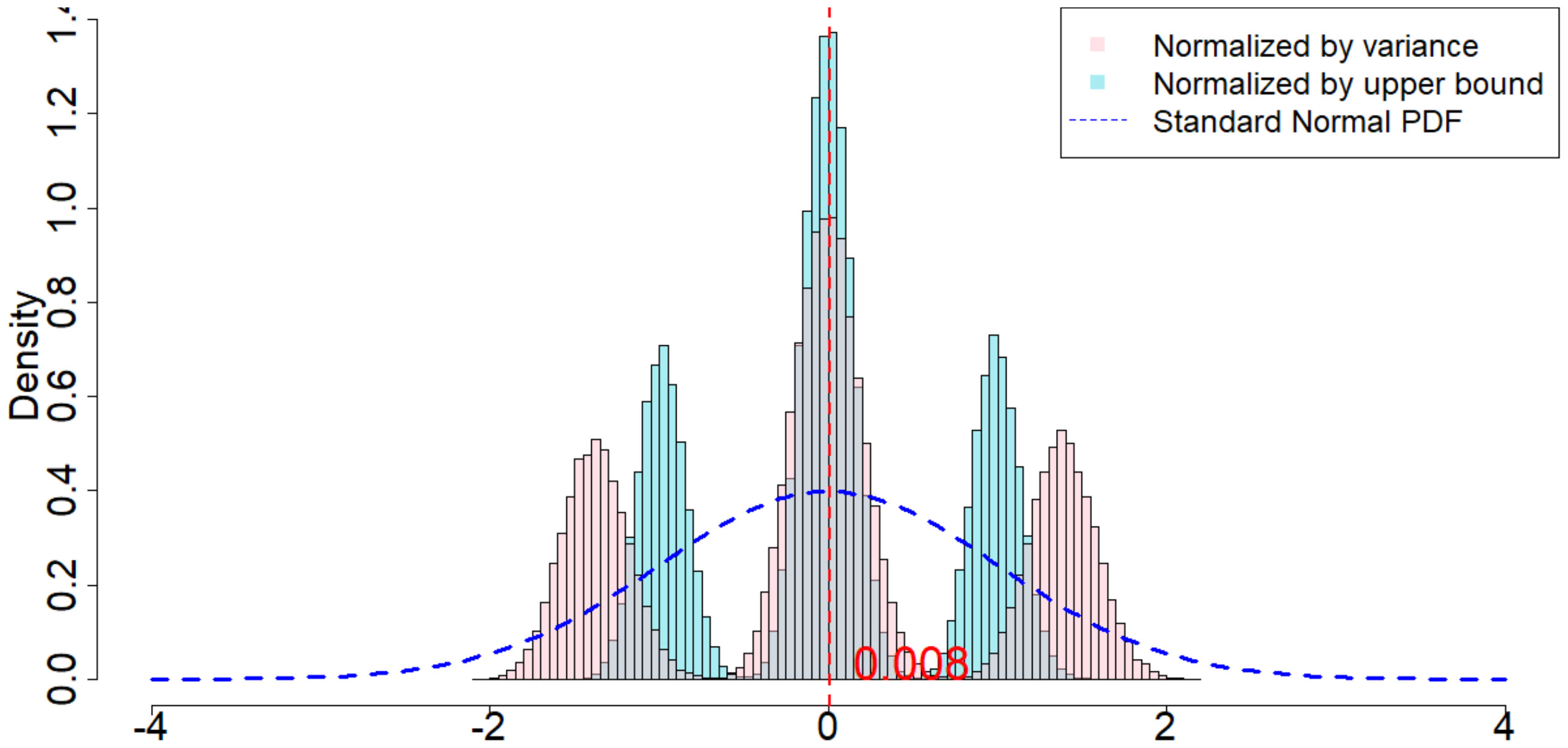 **Figure 21:** Randomization distribution when random noises are Student's t-distributions, and when $m=2, p=3, \delta=1, T=120$.