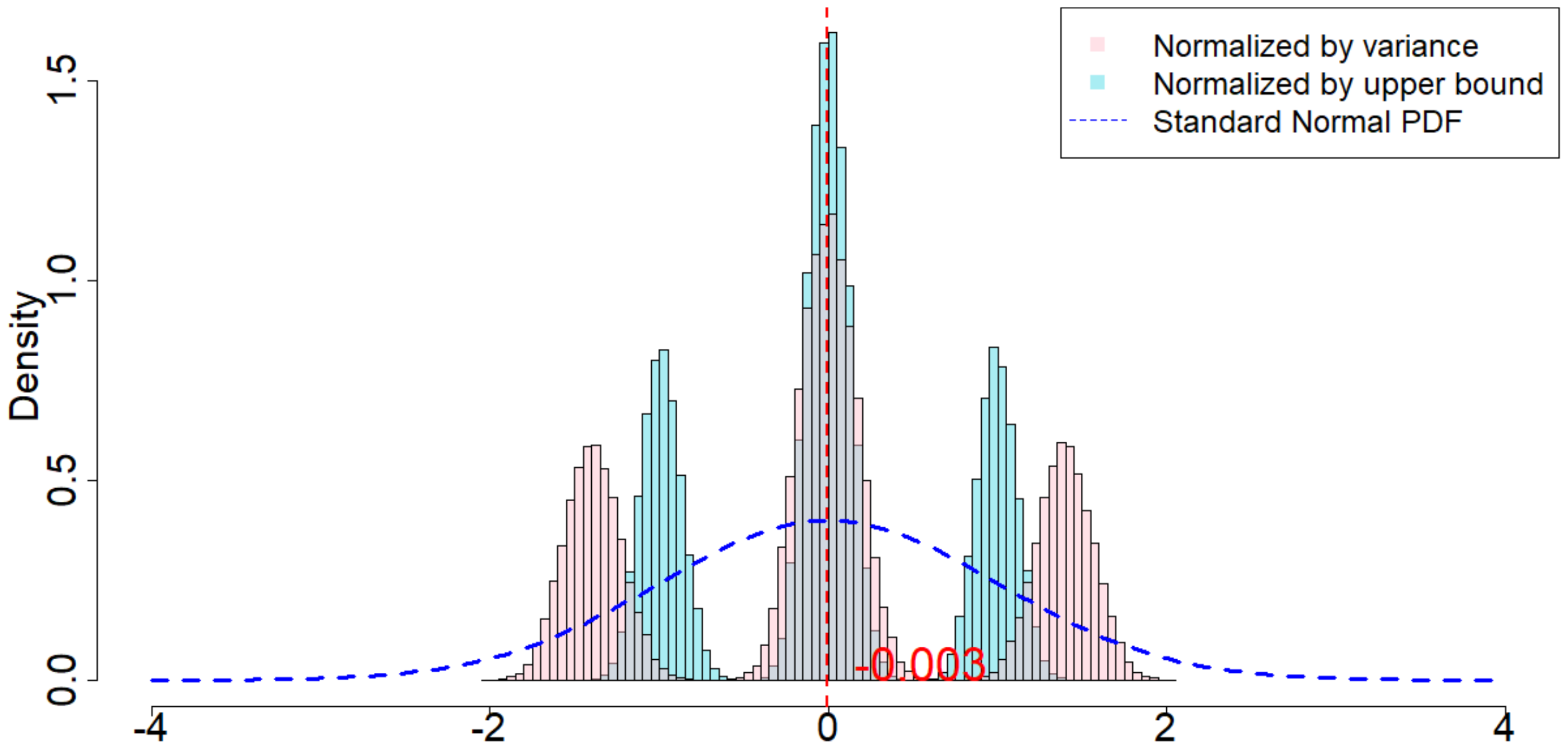 **Figure 27:** Randomization distribution when random noises are Student's t-distributions, and when $m=2, p=1, \delta=1, T=120$.