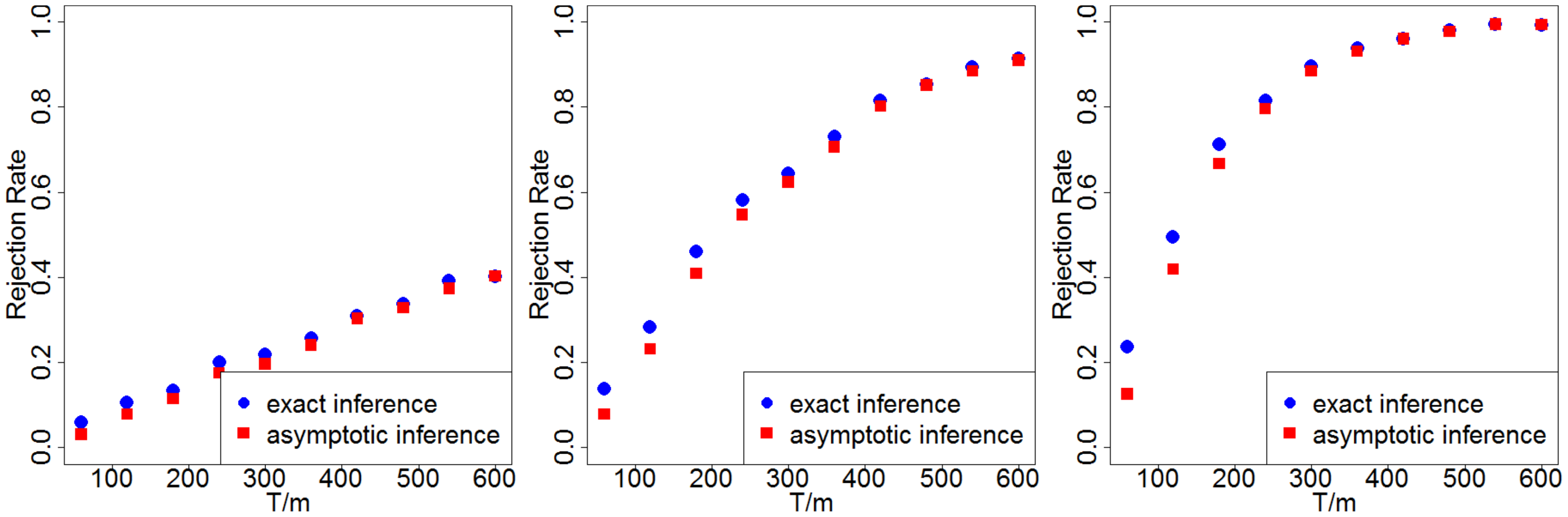 **Figure 34:** Rejection rates and their dependence on $T/m$, when the rejection threshold is $0.01$. Left: $\delta=1$; Middle: $\delta=2$; Right: $\delta=3$ 