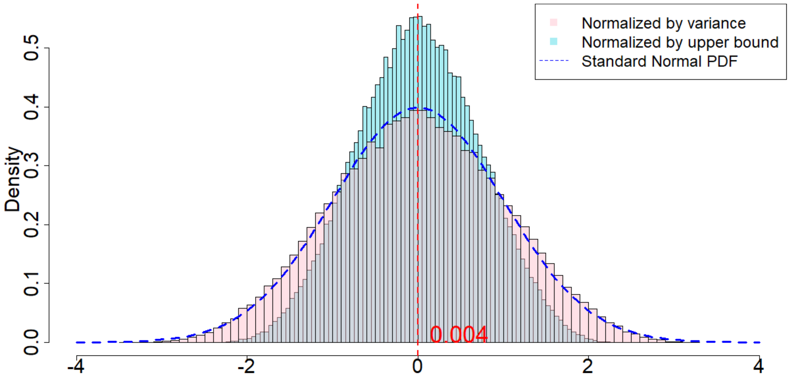 **Figure 32:** Randomization distribution when random noises are Student's t-distributions, and when $m=2, p=1, \delta=3, T=1200$.