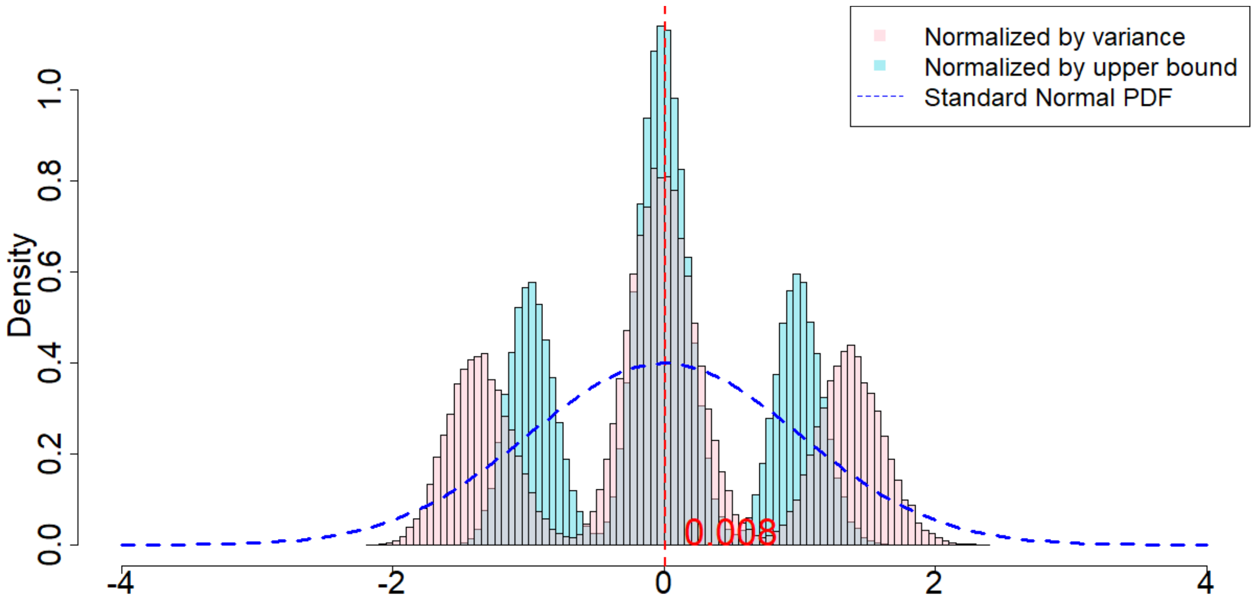 **Figure 23:** Randomization distribution when random noises are Student's t-distributions, and when $m=2, p=3, \delta=2, T=120$.