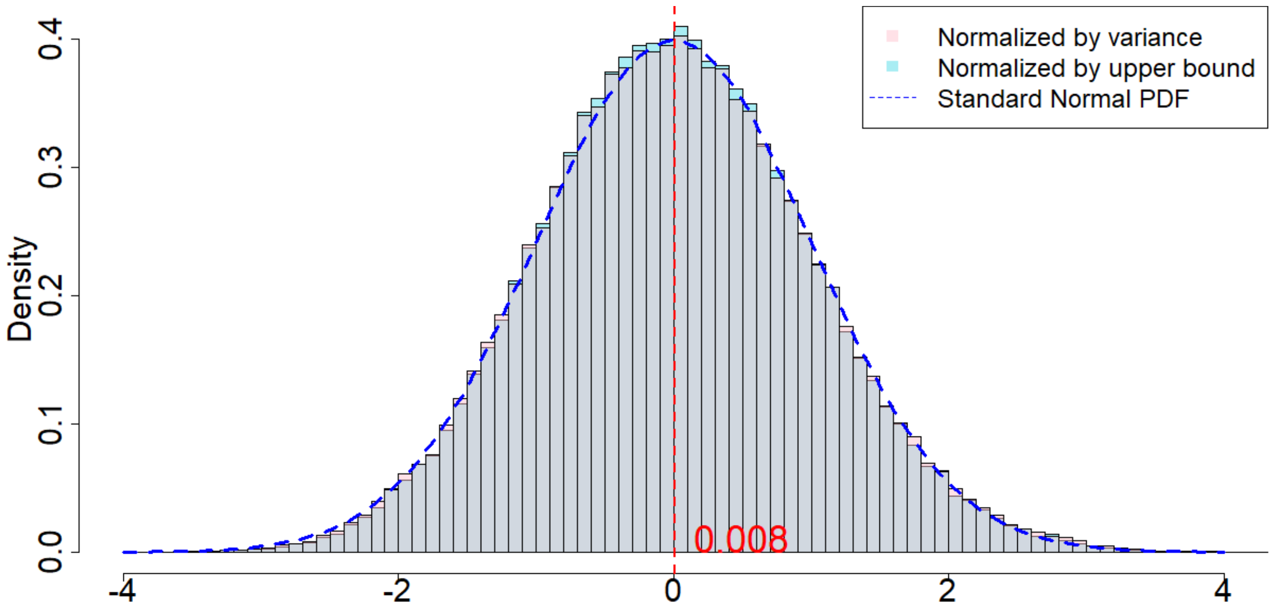 **Figure 11:** Approximate normality of the randomization distribution when $m=2, p=1, \delta=1$.
