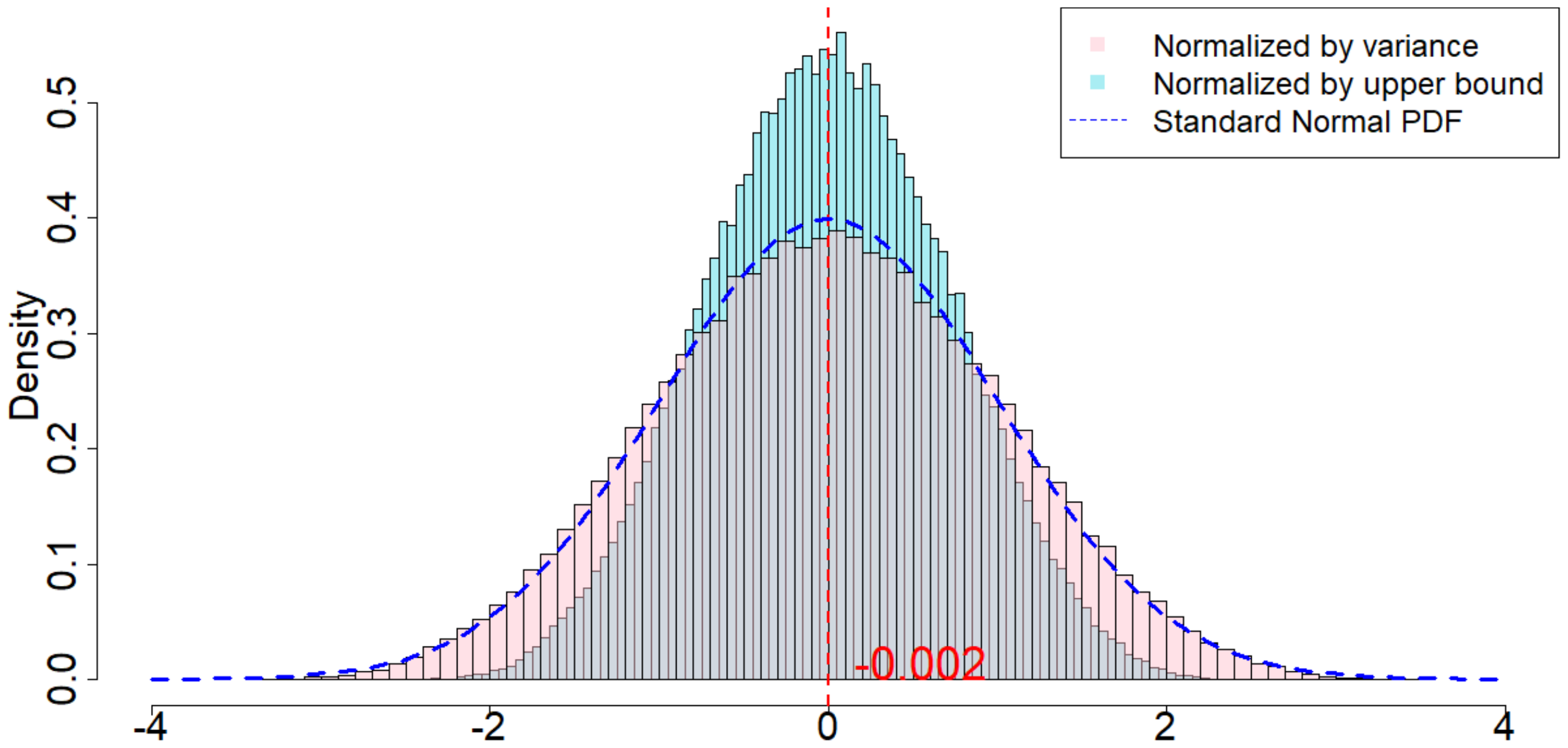 **Figure 22:** Randomization distribution when random noises are Student's t-distributions, and when $m=2, p=3, \delta=1, T=1200$.