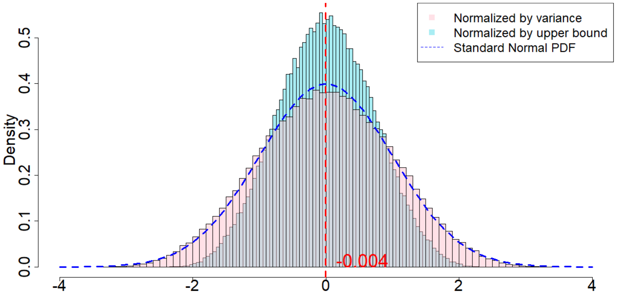 **Figure 6:** Randomization distribution when random noises are Student's t-distributions, and when $m=2, p=2, \delta=1, T=1200$.