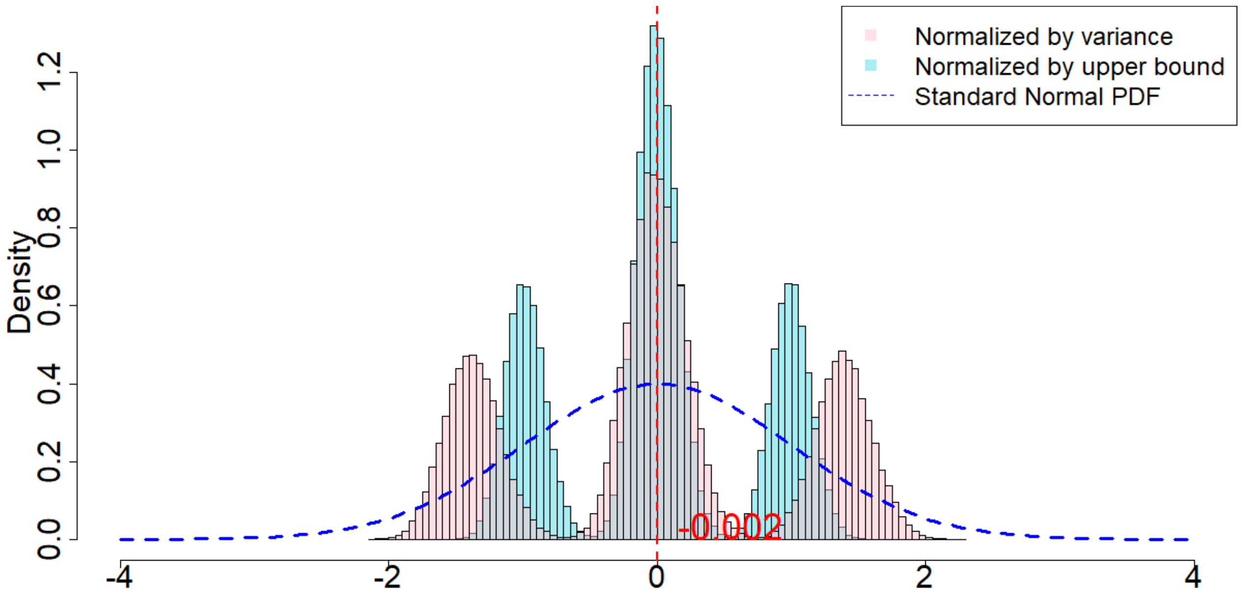 **Figure 31:** Randomization distribution when random noises are Student's t-distributions, and when $m=2, p=1, \delta=3, T=120$.