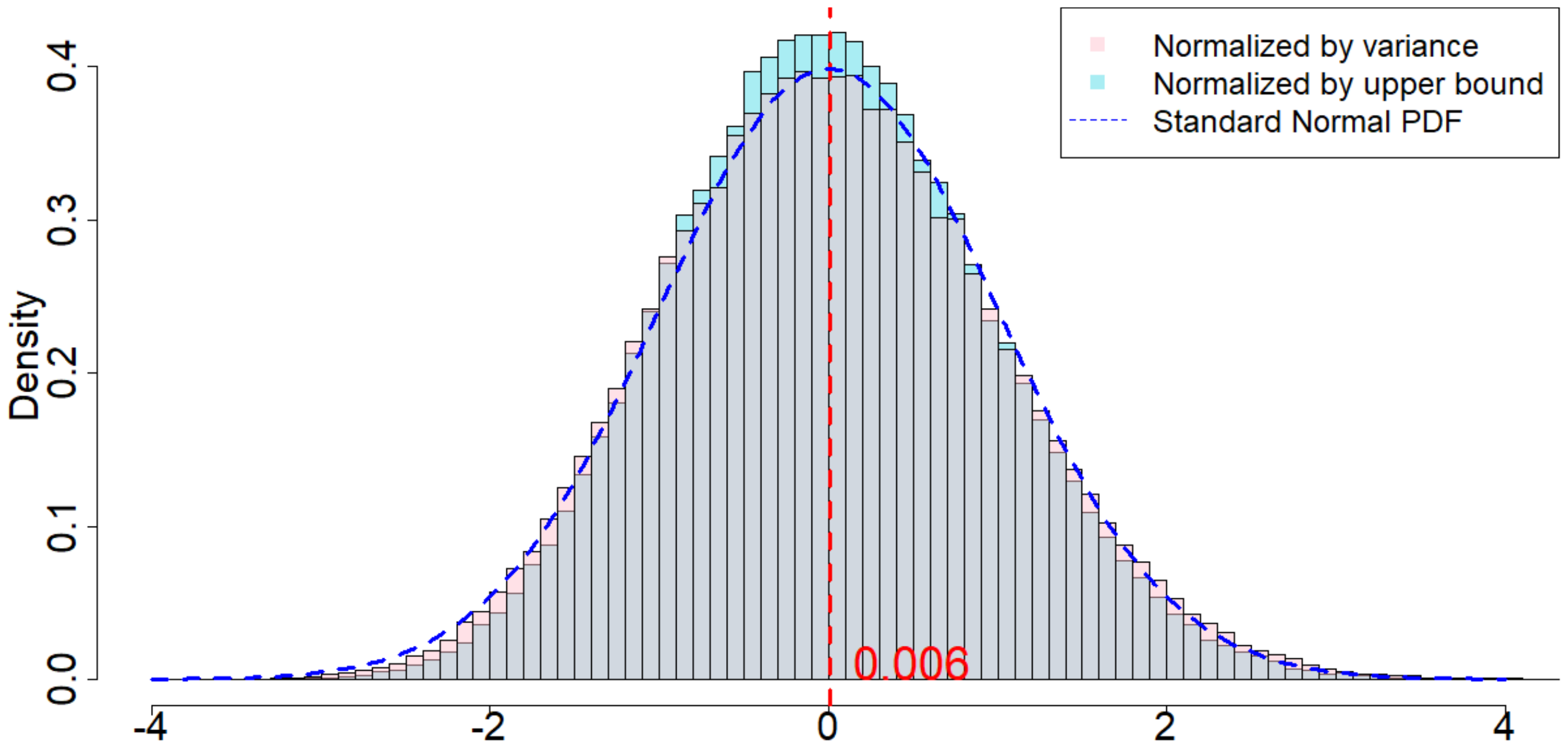 **Figure 12:** Approximate normality of the randomization distribution when $m=2, p=2, \delta=2$.