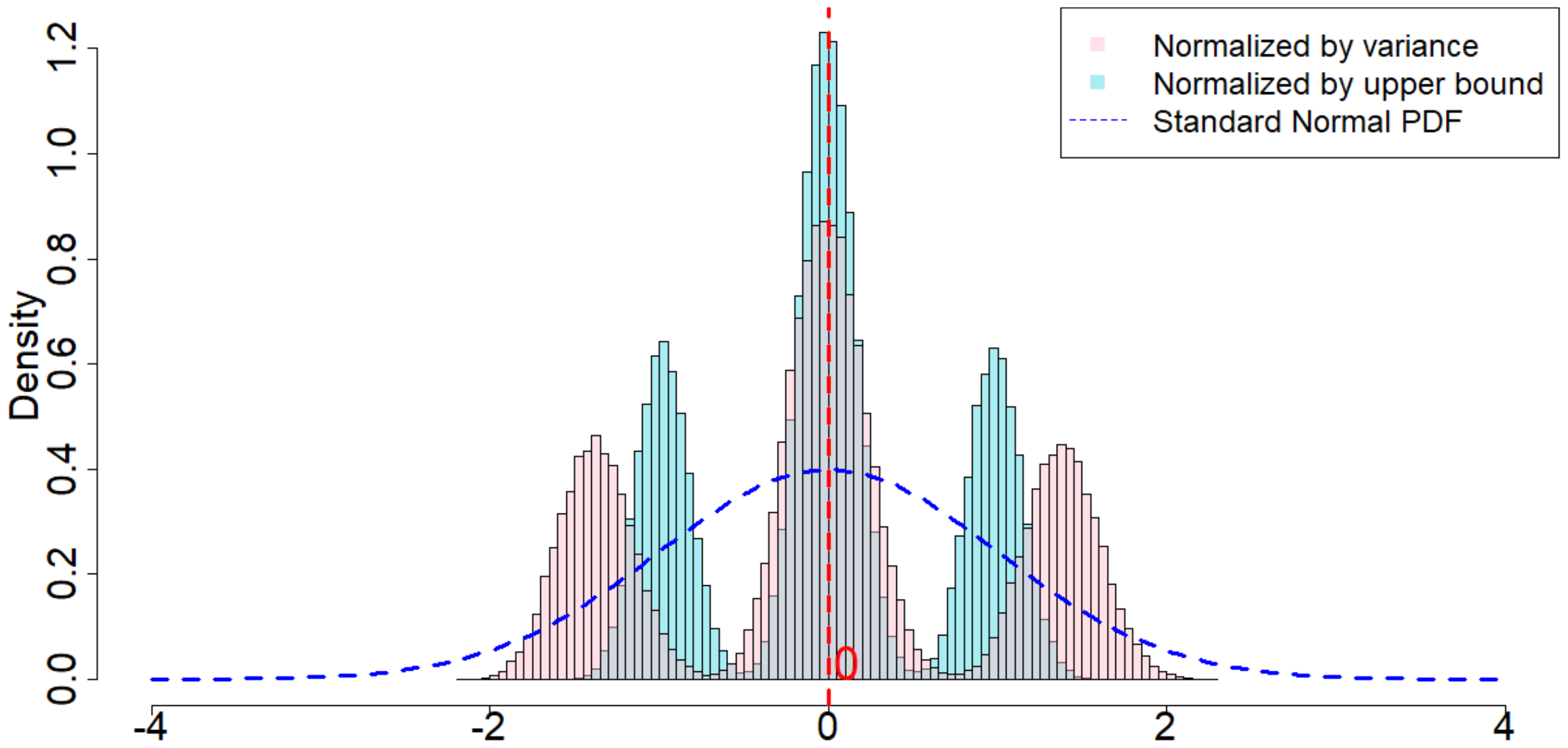 **Figure 17:** Randomization distribution when random noises are Student's t-distributions, and when $m=2, p=2, \delta=2, T=120$.