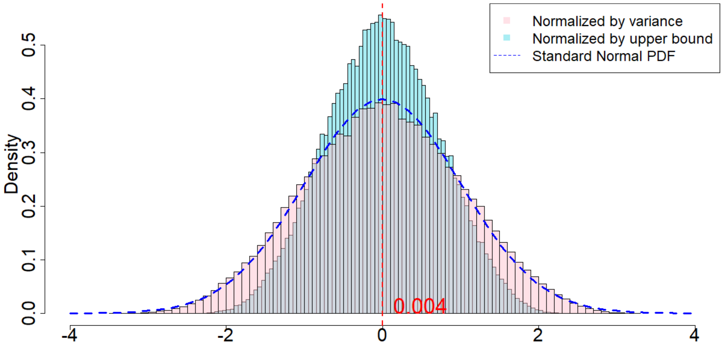 **Figure 30:** Randomization distribution when random noises are Student's t-distributions, and when $m=2, p=1, \delta=2, T=1200$.