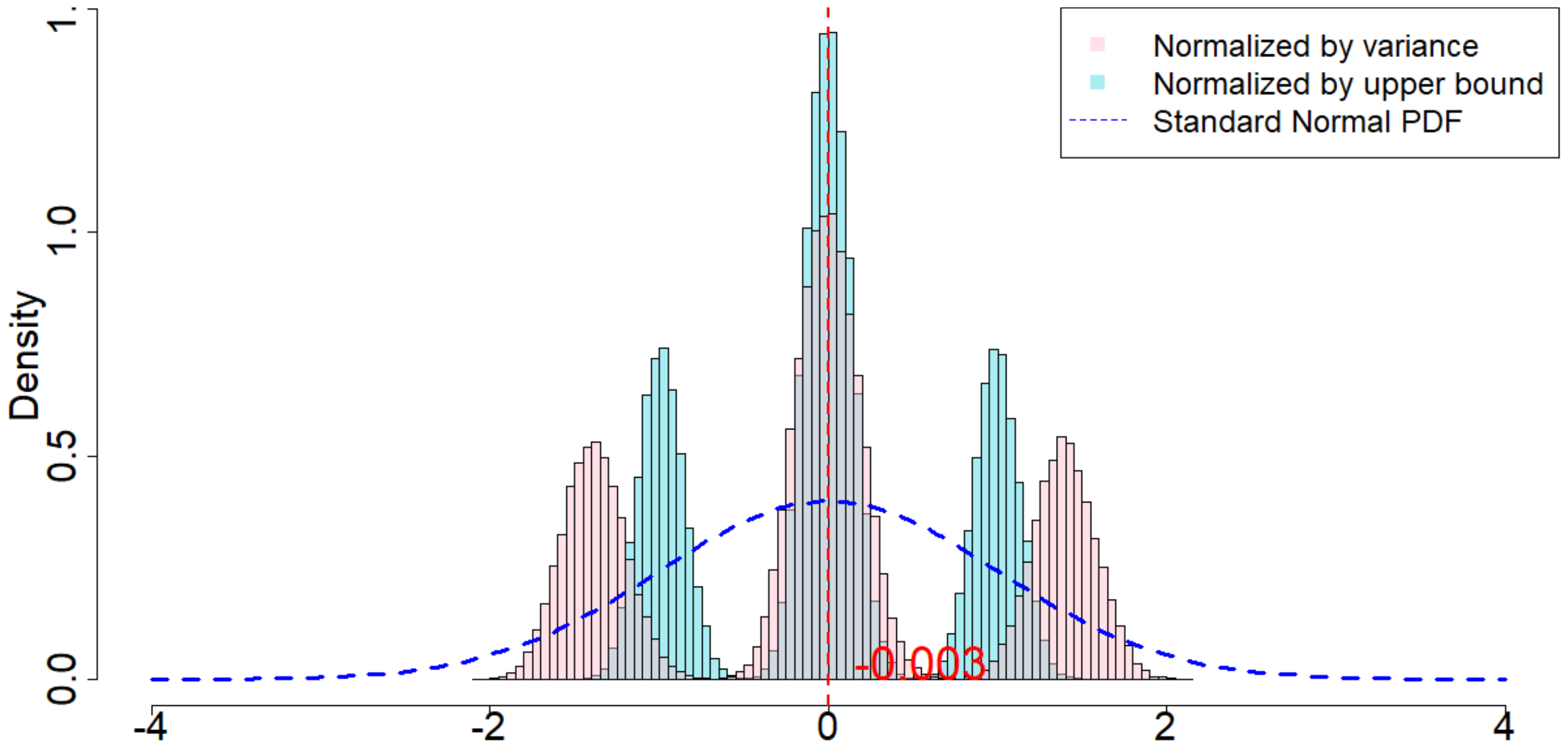 **Figure 29:** Randomization distribution when random noises are Student's t-distributions, and when $m=2, p=1, \delta=2, T=120$.