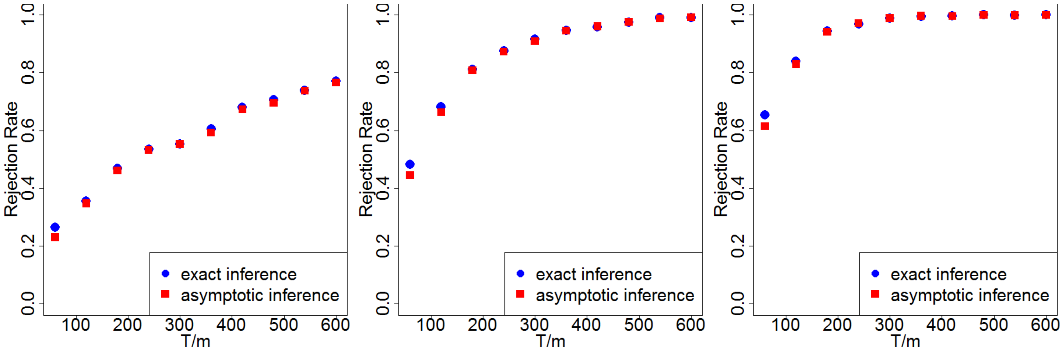 **Figure 7:** Rejection rates and their dependence on $T/m$. Left: $\delta=1$; Middle: $\delta=2$; Right: $\delta=3$ 