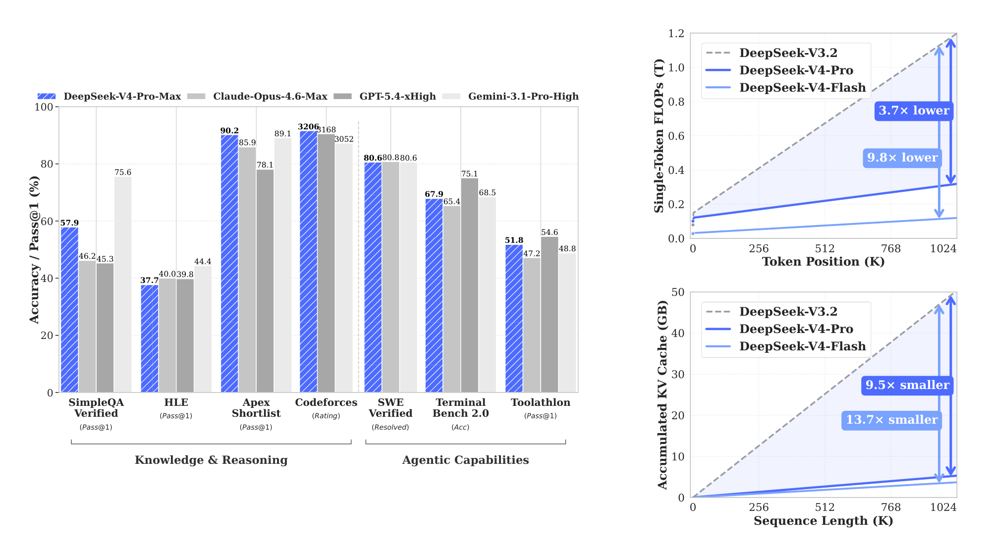 Figure 1 | Left: benchmark performance of DeepSeek-V4-Pro-Max and its counterparts. Right: inference FLOPs and KV cache size of DeepSeek-V4 series and DeepSeek-V3.2.