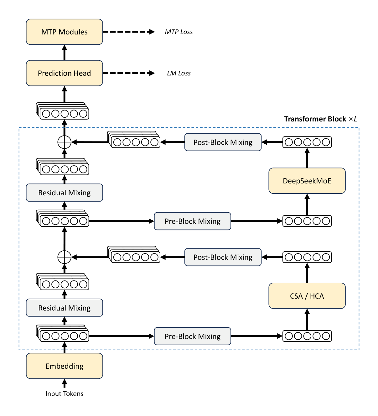 Figure 2 | Overall architecture of DeepSeek-V4 series. We use hybrid CSA (Compressed Sparse Attention) and HCA (Heavily Compressed Attention) for attention layers, DeepSeekMoE for feed-forward layers, and strengthen conventional residual connections with $mHC$.