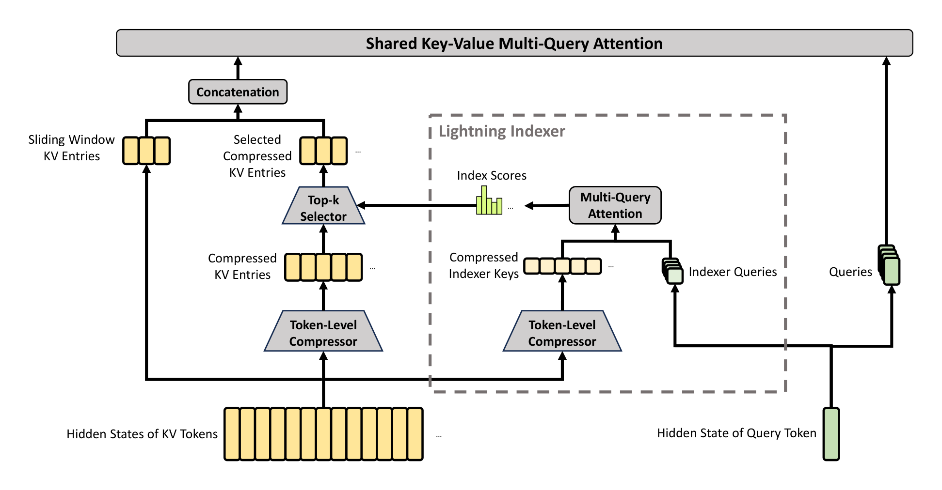 Figure 3 | Core architectures of CSA. It compresses the number of KV entries to $\frac{1}{m}$ times, and then applies DeepSeek Sparse Attention for further acceleration. Additionally, a small set of sliding window KV entries is combined with the selected compressed KV entries to enhance local fine-grained dependencies.
