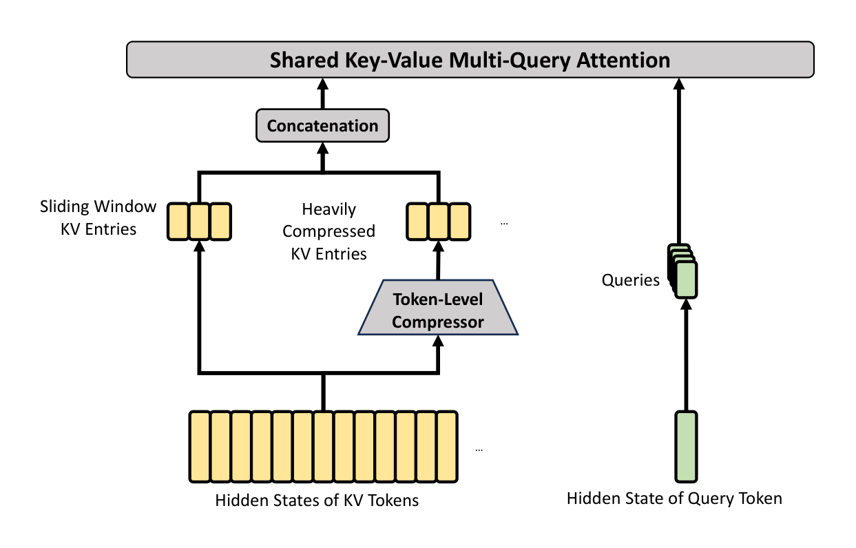 Figure 4 | Core architectures of HCA. It performs heavier compression, where the KV entries of $m'$ ($\gg m$) tokens will be consolidated into one. Also, we additionally introduce a small set of sliding window KV entries to enhance local fine-grained dependencies.