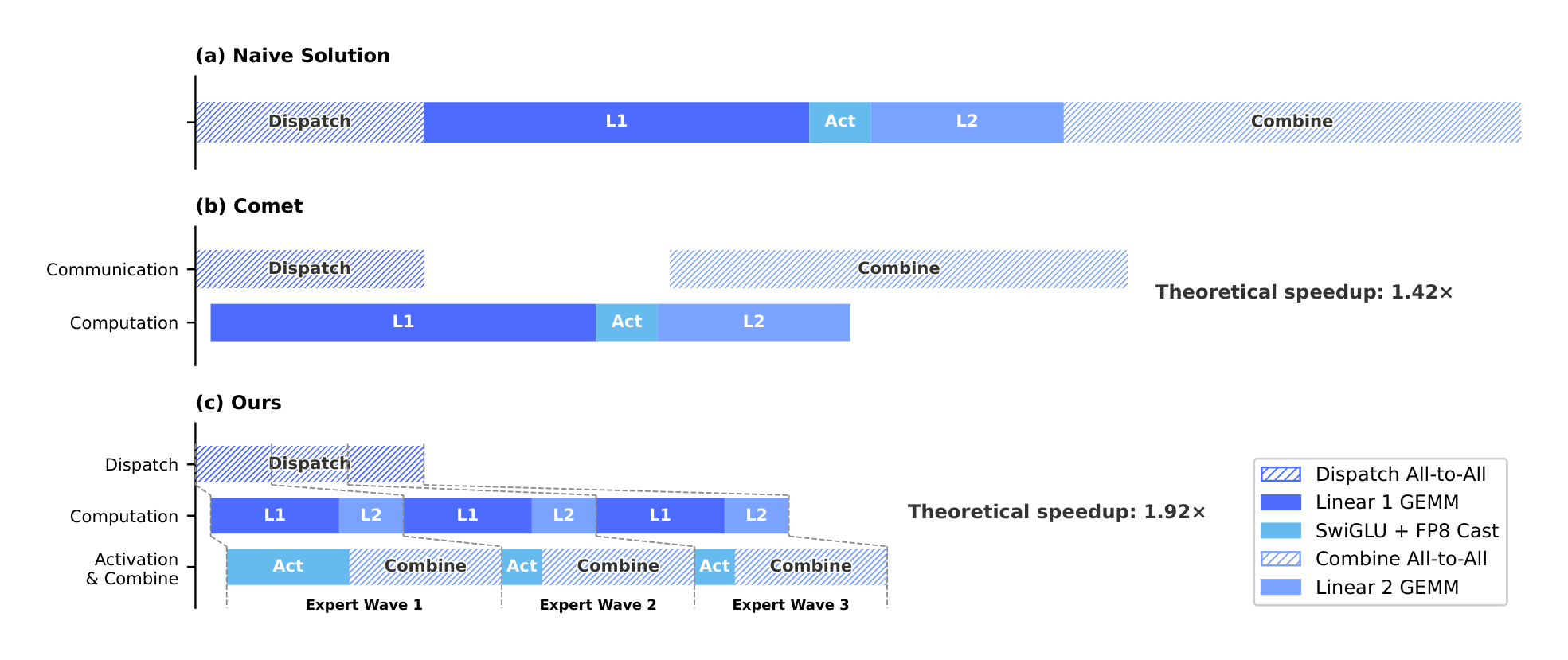 Figure 5 | Illustration of our EP scheme with related works. Comet (Zhang et al., 2025b) overlaps Dispatch with Linear-1, and Linear-2 with Combine, separately. Our EP scheme achieves a finer-grained overlapping by splitting and scheduling experts into waves. The theoretical speedup is evaluated in the configuration of the DeepSeek-V4-Flash architecture.