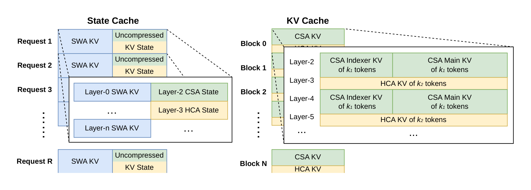 Figure 6 | Illustration of the KV cache Layout for DeepSeek-V4. The KV cache is organized into two primary components: a classical KV cache for CSA/HCA, and a state cache for SWA and unready-for-compression tokens in CSA/HCA. In the state cache, each request is assigned a fixed-size cache block. Within this block, the SWA segment stores the KV entries corresponding to the most recent $n_{\text{win}}$ tokens, while the CSA/HCA segment stores uncompressed tail states that are not yet ready for compression. In the classical KV cache, we allocate multiple blocks per request. Each cache block covers lcm($m, m'$) original tokens, producing $k_1 = \frac{\text{lcm}(m, m')}{m}$ CSA compressed tokens and $k_2 = \frac{\text{lcm}(m, m')}{m'}$ HCA compressed tokens.