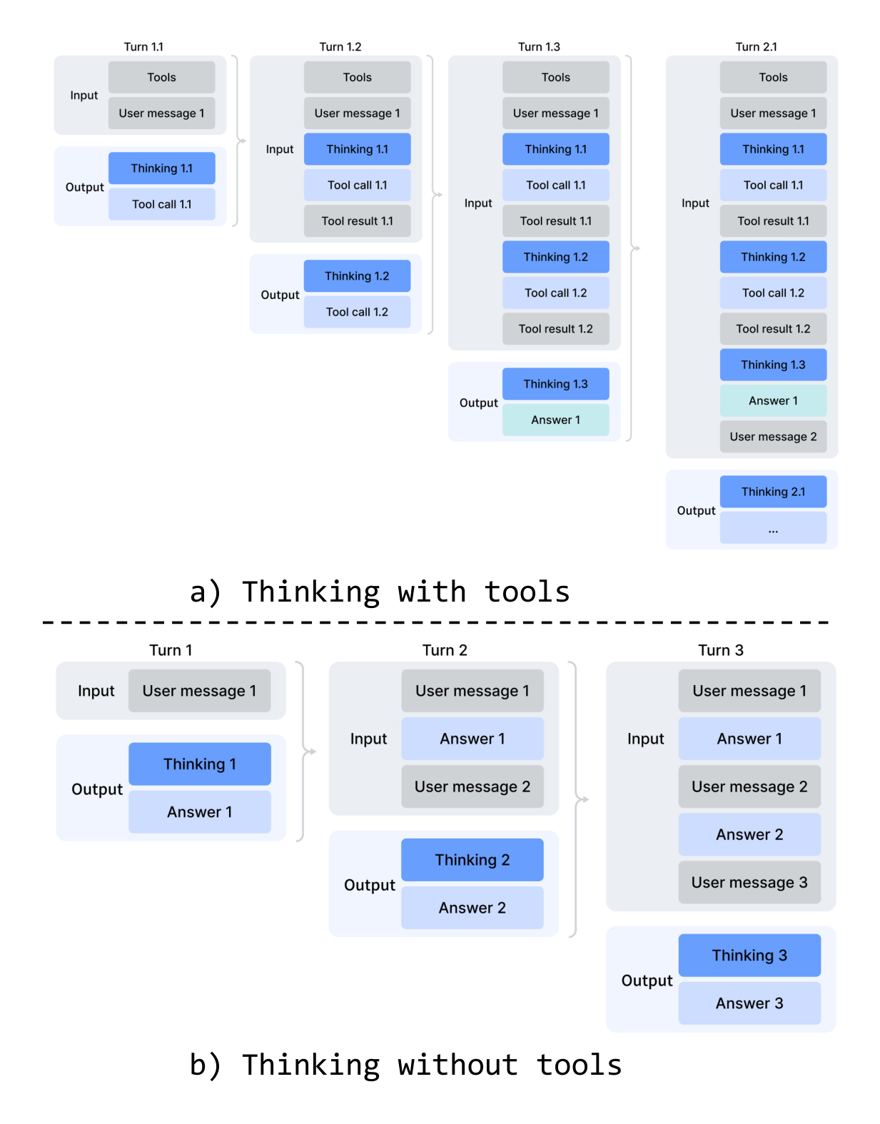 Figure 7 | Thinking management of DeepSeek-V4 series.