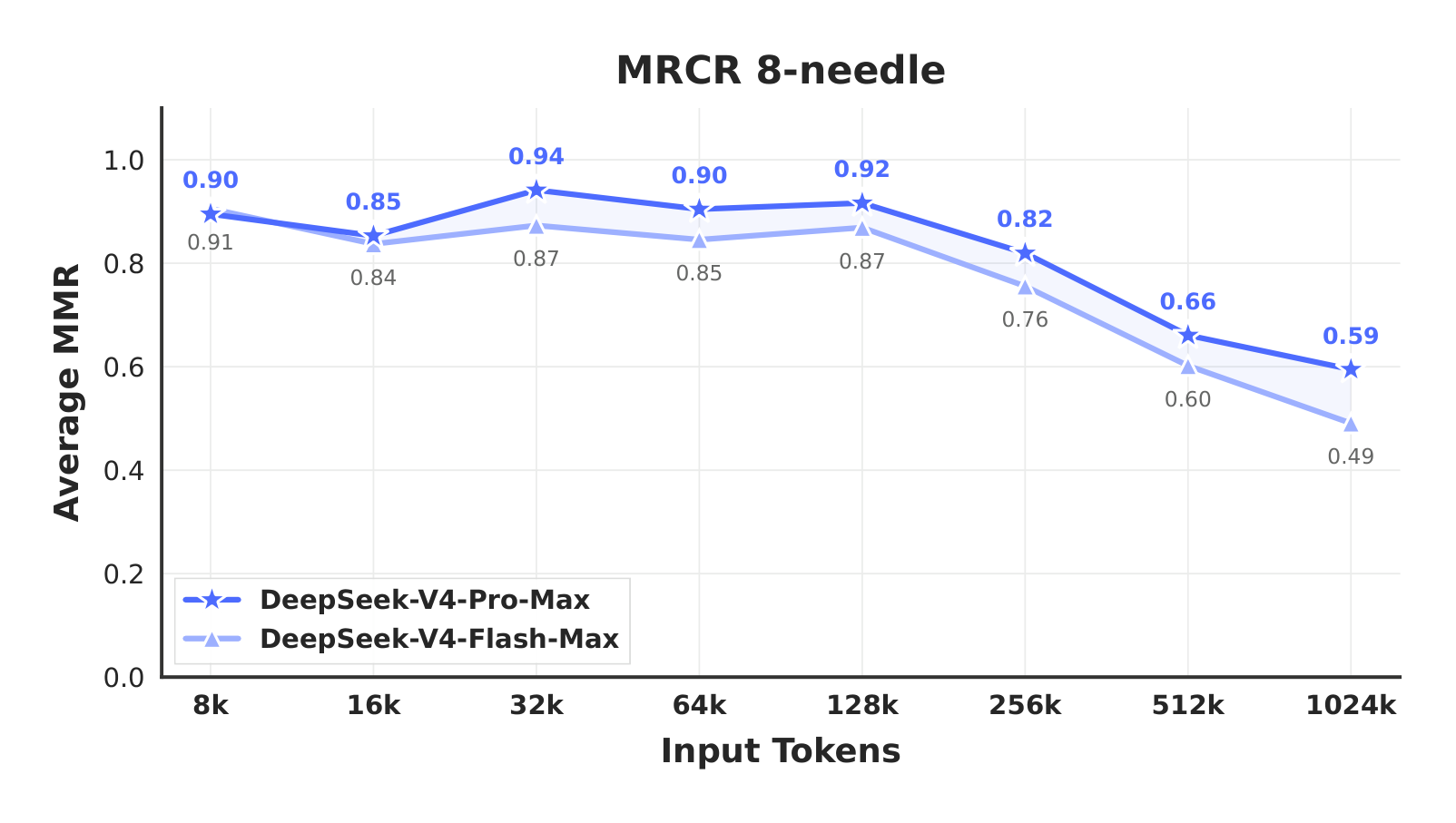 Figure 9 | DeepSeek-V4 series performance on the MRCR task.