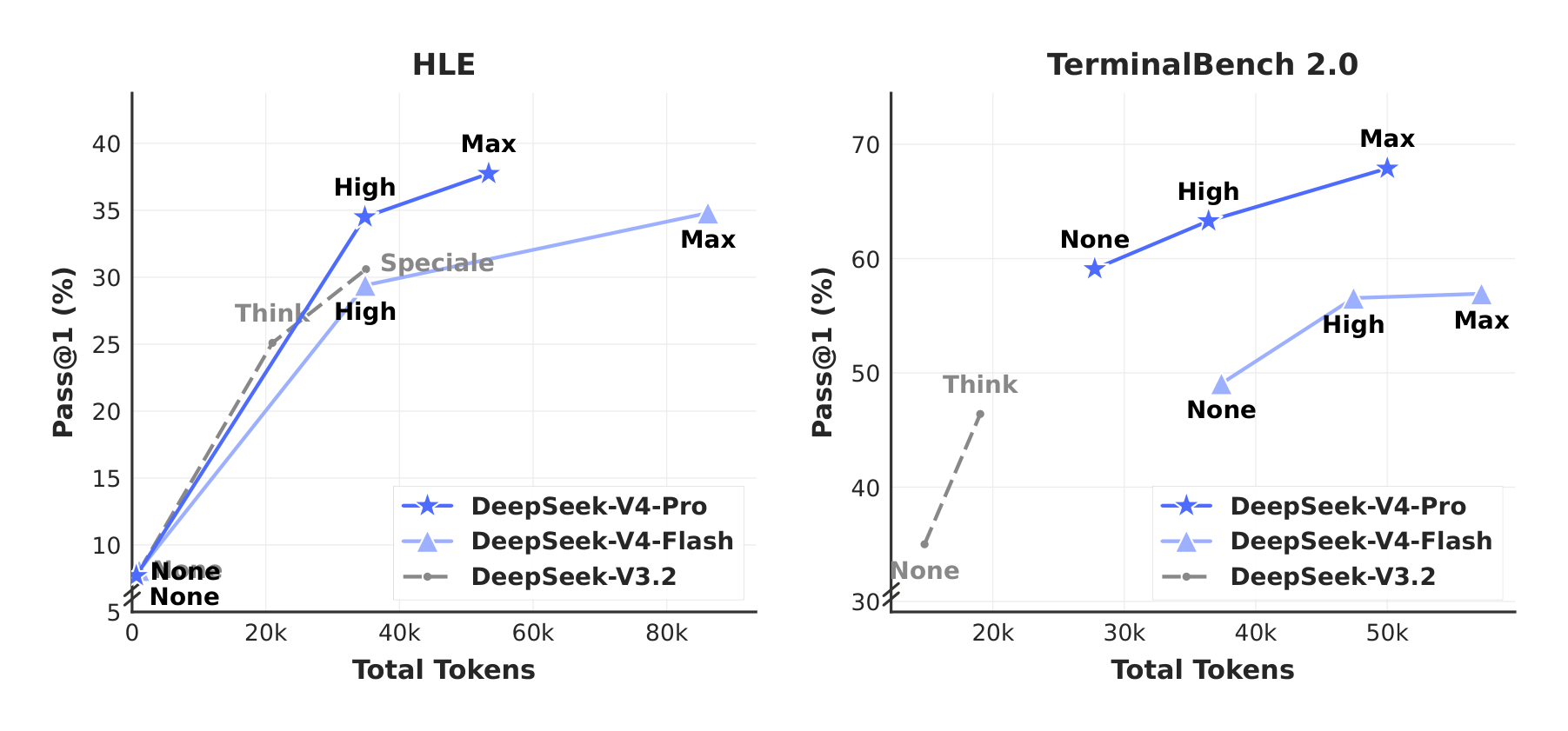 Figure 10 | HLE and Terminal Bench 2.0 performance by reasoning effort. “None” indicates Non-think mode, and “Speciale” indicates DeepSeek-V3.2-Speciale model.