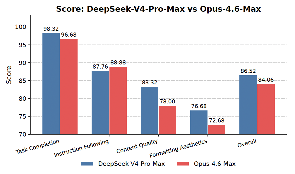 Figure 12 | Detailed dimension scores including Task Completion, Content Quality, Formatting Aesthetics, and Instruction Following.