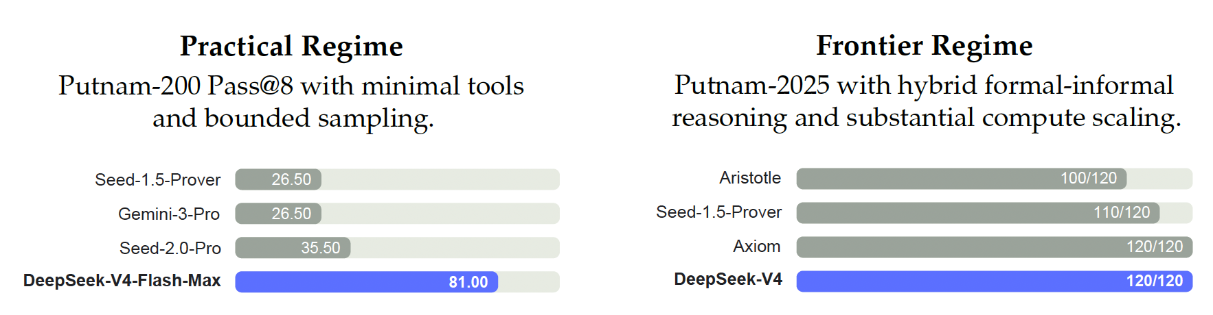 Figure 8 | Formal reasoning under practical and frontier regimes. Left: Putnam-200 Pass@8 evaluates a fixed random subset of PutnamBench (Tsoukalas et al., 2024) following the setup introduced by Seed-Prover; all models are tested on the same problem set. We follow the Seed-Prover protocol but replace proprietary search tools with the open-source LeanExplore (Asher, 2025), yielding a lightweight setting with minimal agent tools and bounded sampling. Right: Putnam-2025 probes the frontier of mathematical reasoning in a scaled hybrid formal-informal regime, where informal reasoning is combined with formal verification to expose gaps and improve rigor; DeepSeek-V4 reaches a proof-perfect 120/120.