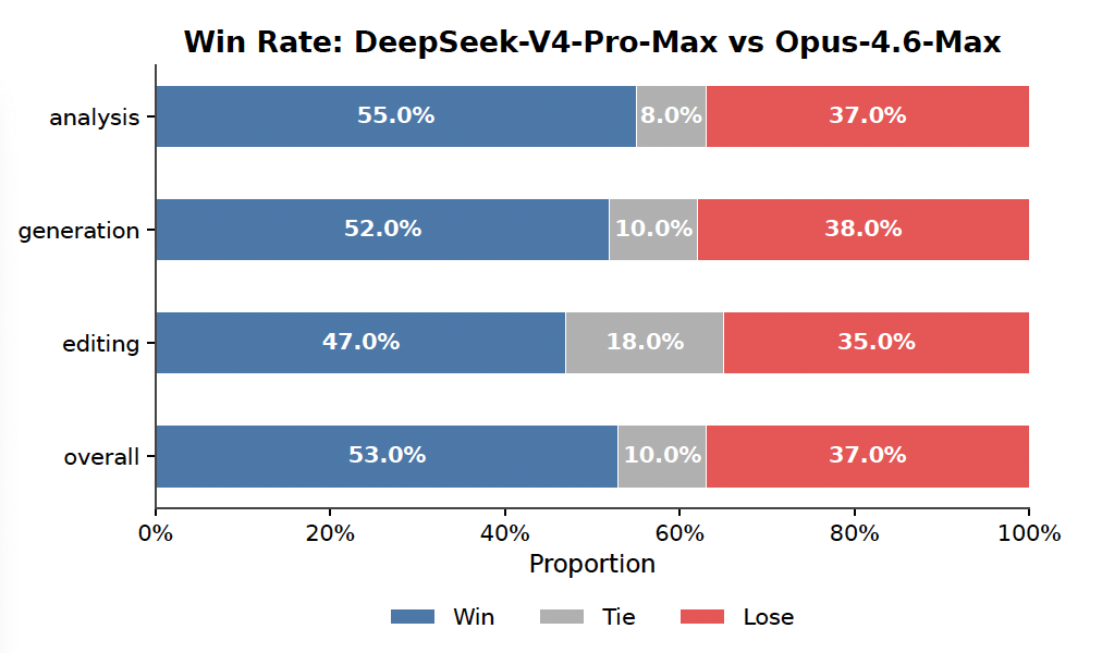 Figure 11 | Win-rate comparison across analysis, generation, editing tasks, and the overall performance.
