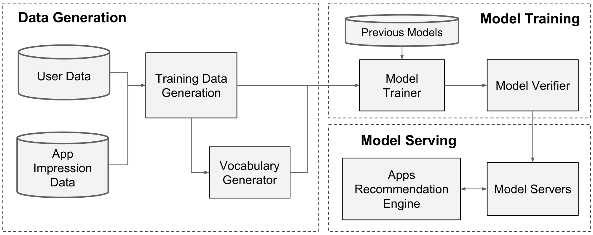 **Figure 3:** Apps recommendation pipeline overview.