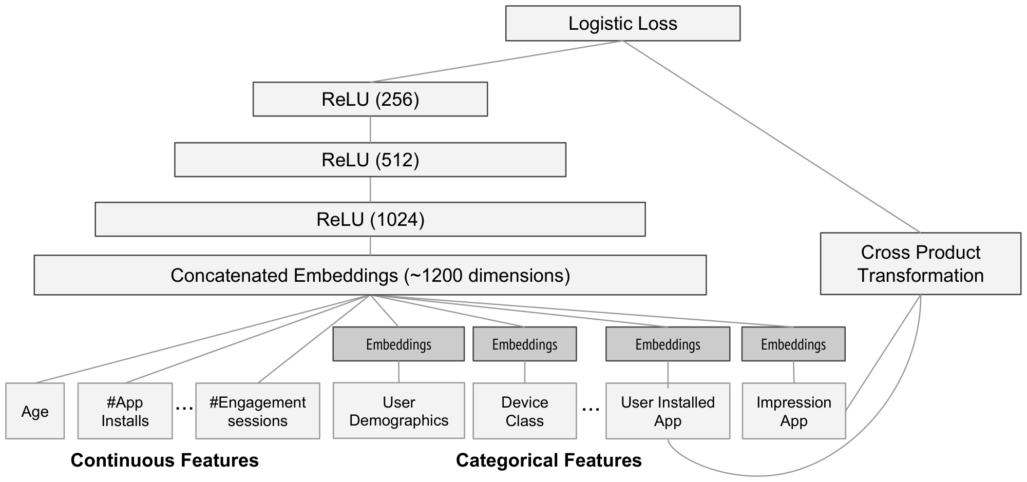 **Figure 4:** Wide & Deep model structure for apps recommendation.