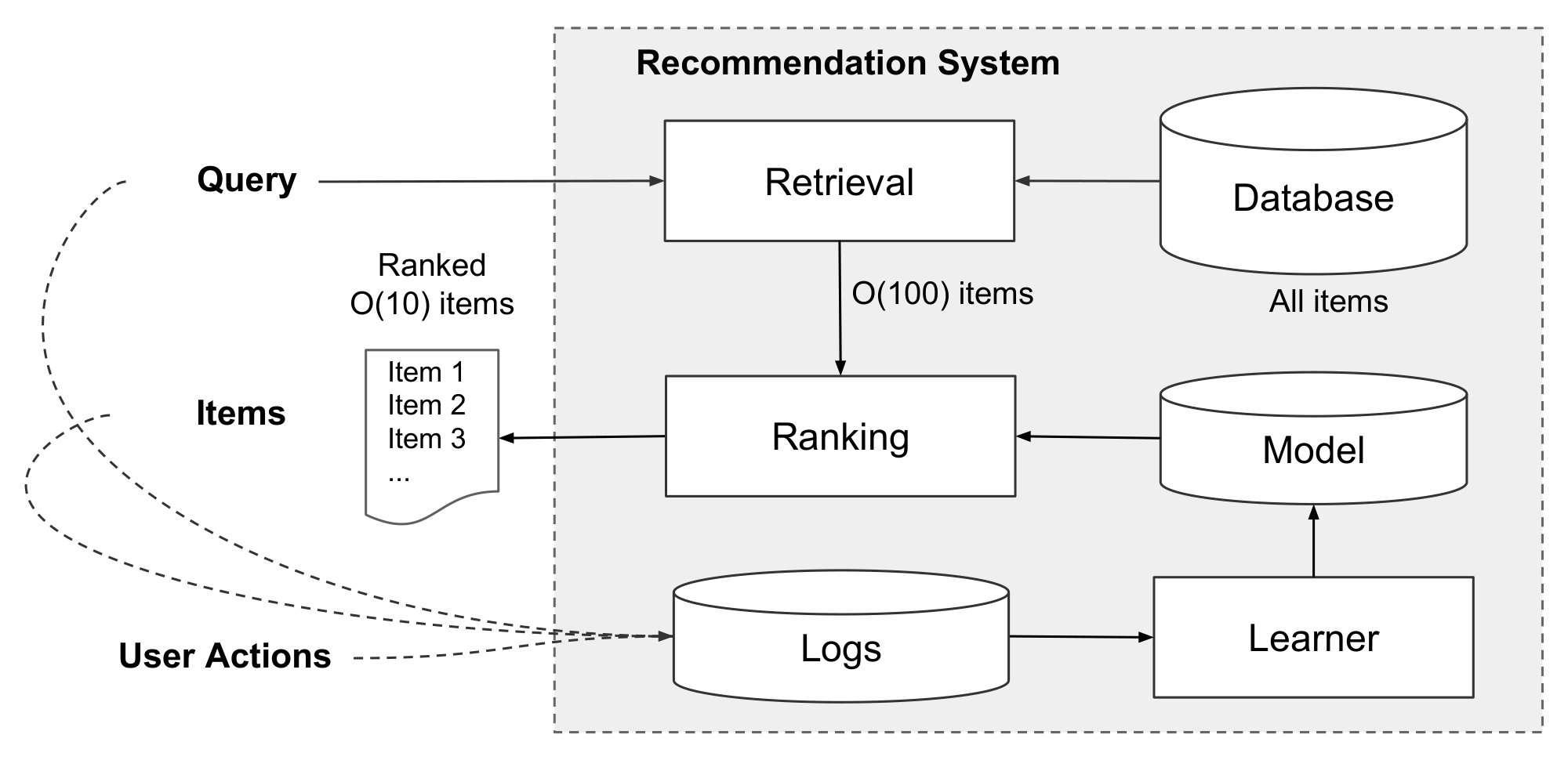 **Figure 2:** Overview of the recommender system.