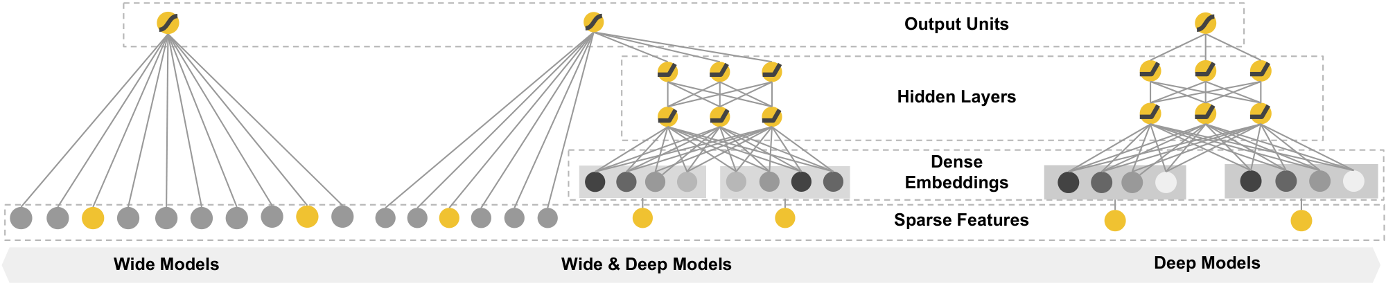 **Figure 1:** The spectrum of Wide & Deep models.