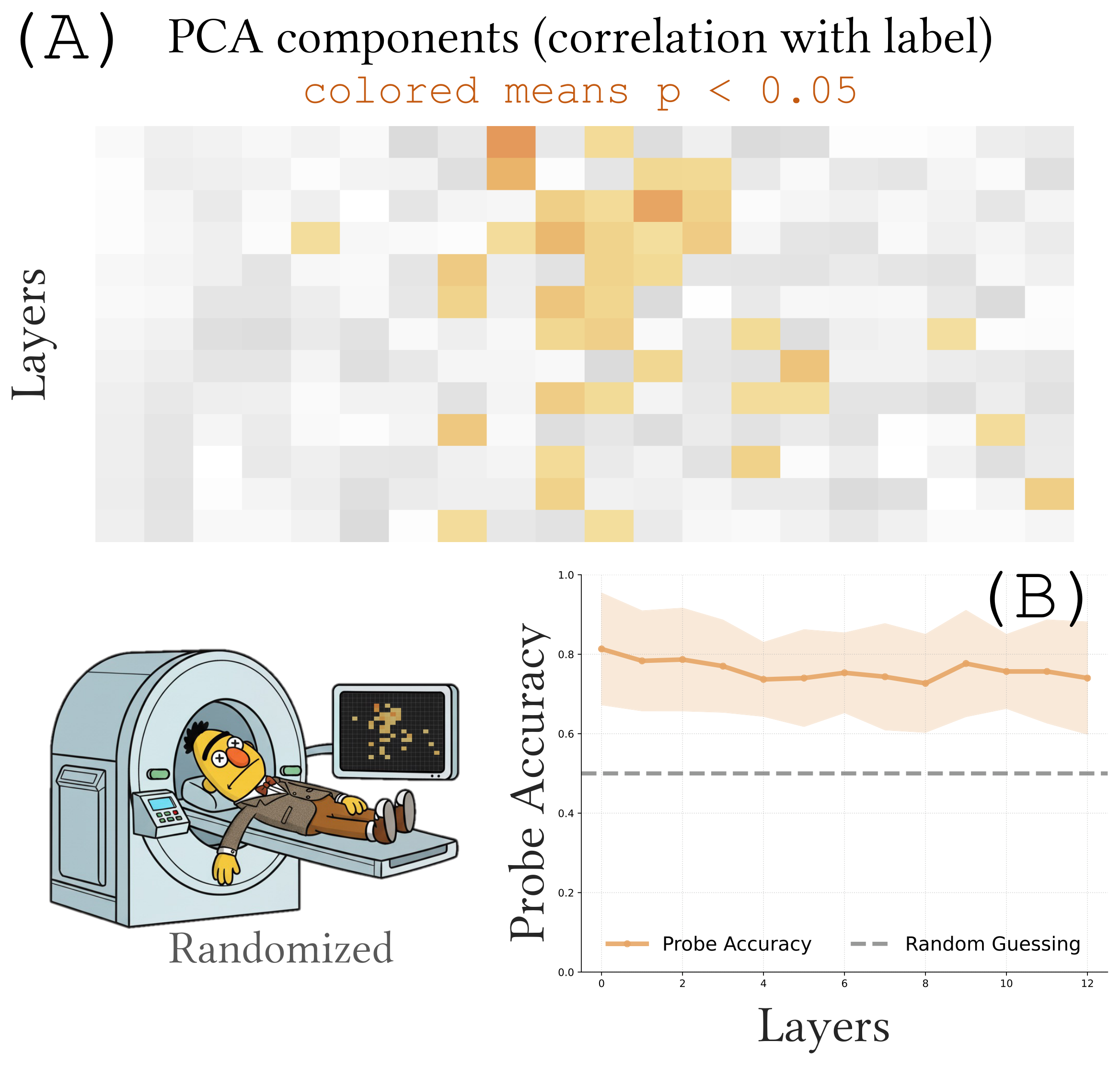 **Figure 1:** **Minimal dead salmon artifacts**. We extract token representations from a randomly initialized BERT for 300 IMDb sentences and average over sequence length. (A) Several principal components are spuriously correlated with sentiment labels. (B) A simple probe trained on layer representations achieves nontrivial cross-validated accuracy.