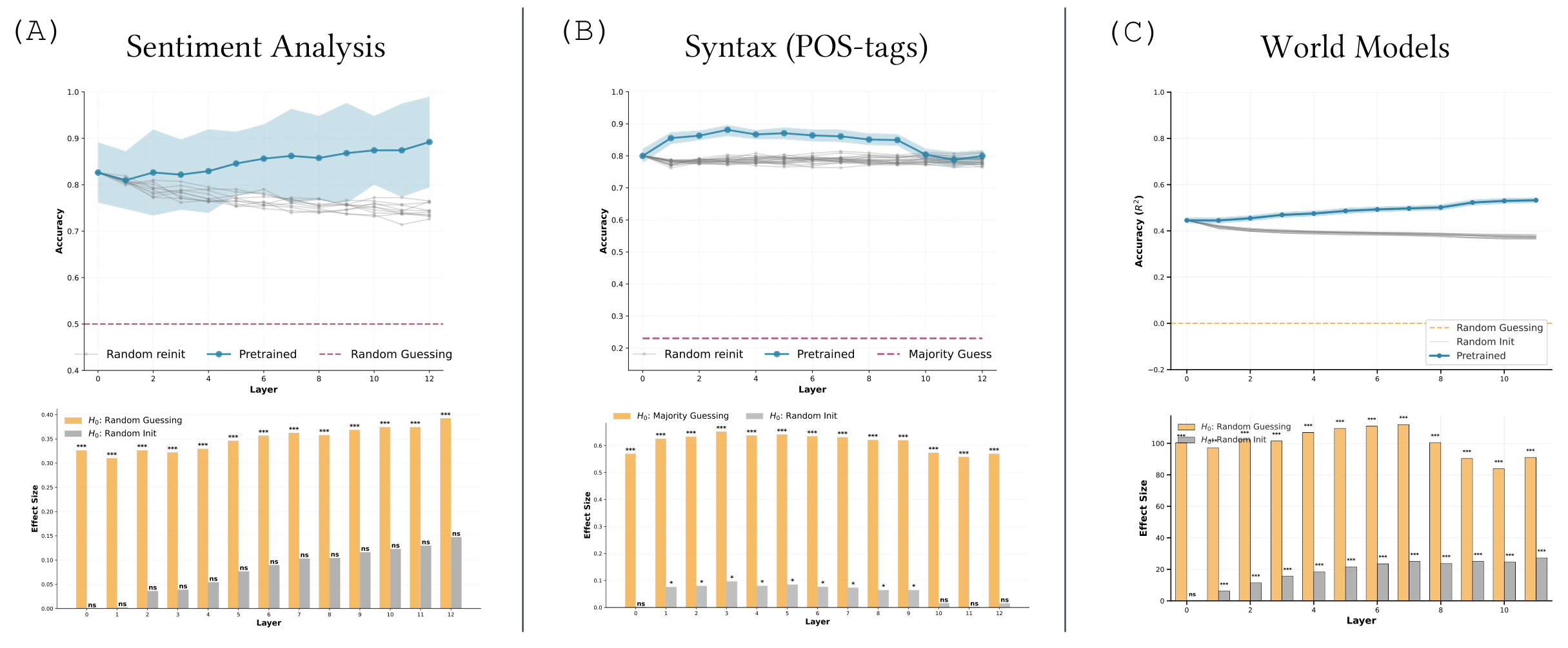 **Figure 4:** (A) Sentiment analysis experiment where probes on pretrained BERT are compared against probes trained on random computation. (B) Same experiment based on predicting syntactic labels (POS tags). (C) Reproducing the first experiment of Table 2 in [154], probing for indications of world models on pythia-160m.