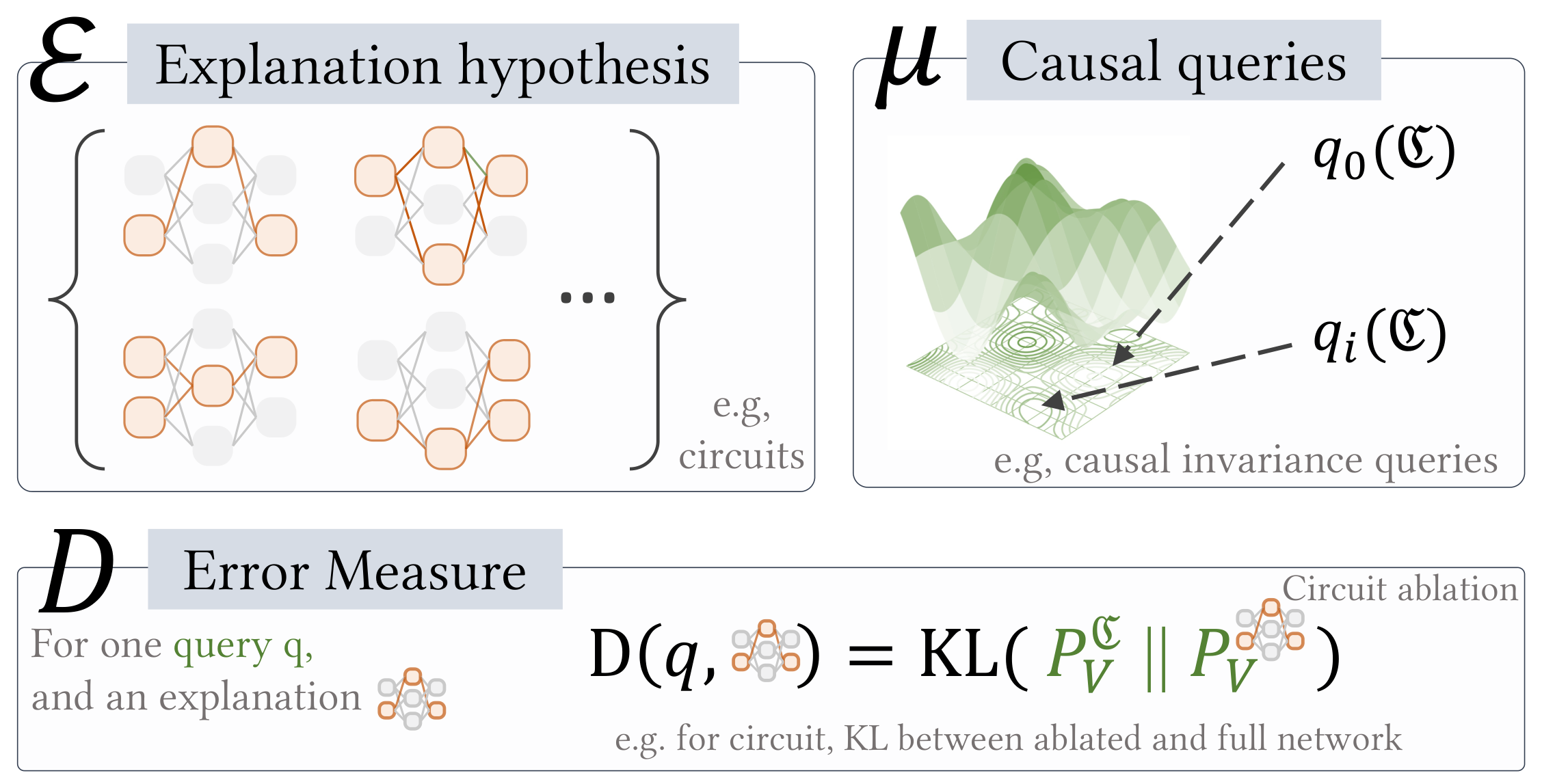 **Figure 3:** An interpretability task is defined by three elements: $\mathcal{E}$, the hypothesis space; $\mu$, the distribution over causal queries about the SCM (model and behavior); and $D$, the error measure.