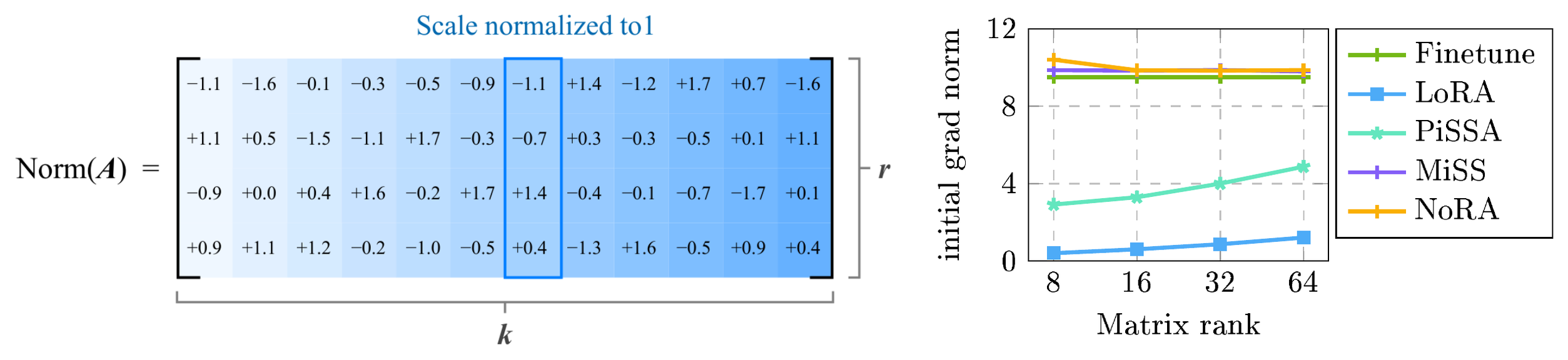 **Figure 1:** Illustration and optimization behavior NoRA. **Left:** Each input-to-latent projection vector is normalized along the LoRA rank dimension. **Right:** Gradient-norm dynamics of different initialization methods and LoRA ranks on LLaMA-3.2-3B trained on the Math dataset.