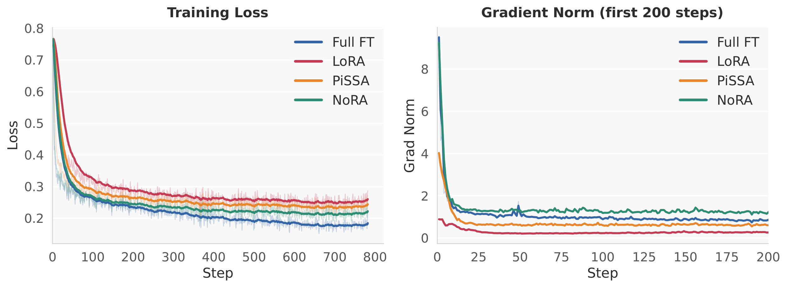 **Figure 2:** Training dynamics comparison of full finetuning, LoRA, PiSSA, and NoRA on the SFT task.