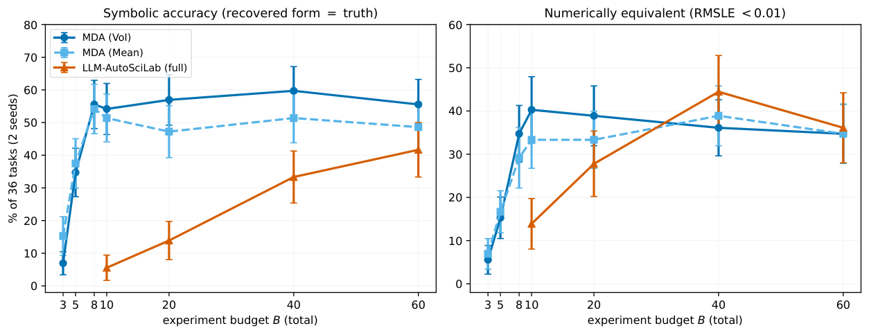 **Figure 3:** **Data efficiency curves for $\textsc{ChemBench}$**. We plot mean performance $\pm1$ SE over the $36$ tasks, two seeds. **Left:** symbolic accuracy. **Right:** numerical equivalence ($\textsc{ExAcc}$, RMSLE <div id=