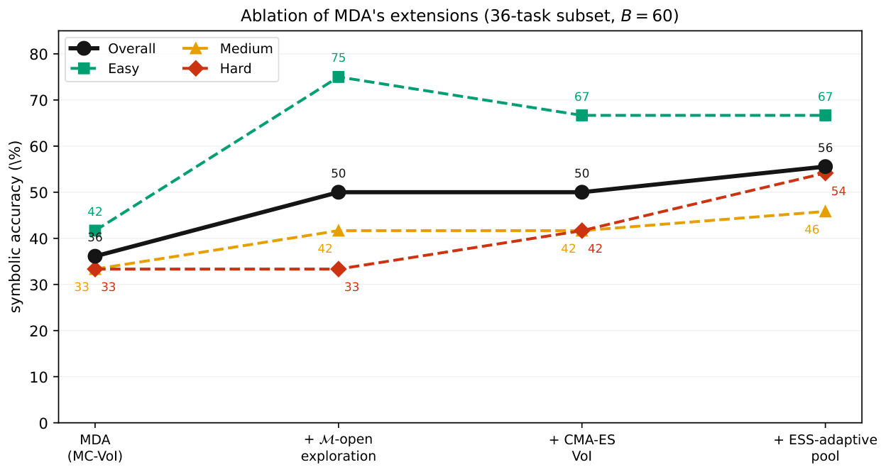 **Figure 17:** **Ablation of MDA's extensions** beyond ModelSMC: symbolic accuracy per tier and overall, added incrementally on the 36-task subset at $B{=}60$. Each extension helps a distinct tier. $\mathcal M$-open exploration lifts the *easy* tier ($42{\to}75\%$, single-mechanism correction; also the only route to any compound recovery) but leaves the hard tier flat; CMA-ES VoI and then the ESS-adaptive pool lift the *hard* tier ($33{\to}42{\to}54\%$ — sharper designs, then evicting the over-elaborated near-duplicates exploration introduces). The full config is the two-seed result of Table 9; intermediate configs are seed 0.