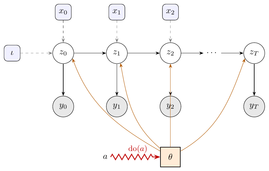 **Figure 5:** **The world as a controlled, intervenable state-space model** Equation (2). A latent state $z_t$ (white) evolves under the mechanism $\theta$ (orange; it parameterizes *every* transition) and emits a lossy, noisy observation $y_t$ (grey) — in general only $y_{1:T}$ is seen. Optional exogenous inputs/covariates $x_t$ (blue, dashed) and the initial condition $\iota$ (which sets $z_0$) are shifts in the *inputs* to a fixed mechanism. An intervention $\mathrm{do}(a)$ is categorically different: the lightning bolt strikes $\theta$ itself, changing the mechanism to $\theta_a$.
