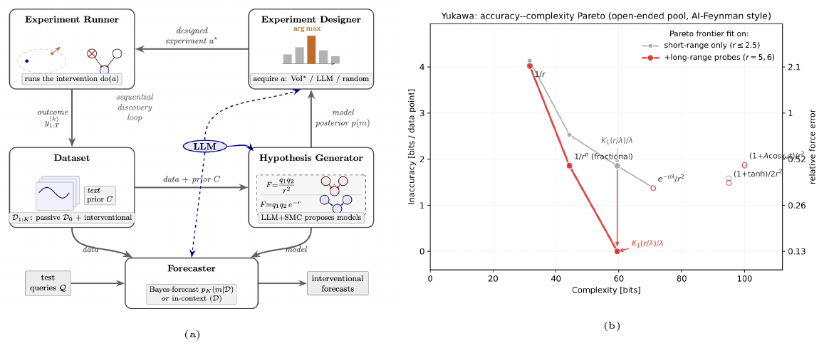 **Figure 1:** (a) The MDA discovery loop. See Algorithm 1 for details. (Figure based on ([21], Fig.2).) (b) Accuracy-complexity Pareto frontier for models discovered by MDA in the $\textsc{yukawa}$ physics environment. Both axes in *bits* on a *linear* scale so the convex corner is obvious. The $y$-axis is *inaccuracy*, the absolute relative force error in bits, $\big|\log_2 (F_{\text{pred}}/F_{\text{true}})\big|$. See Section 4.1 for details. (Figure based on ([22], Fig 1)).