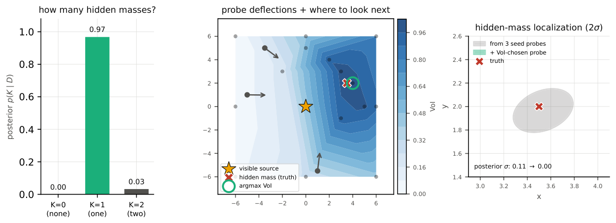 **Figure 16:** **The hidden-mass rung.** **Left:** trans-dimensional model selection $p(K\mid D)$ from the seed probes — the deflections demand a hidden mass ($K{=}0$ excluded), and Bayesian Occam rejects the surplus second mass ($K{=}2$). **Middle:** the scene. The visible source (star) sits at the origin, but the seed probes (released from the dots) deflect toward empty space (arrows) — toward the hidden mass (red cross). The blue field is the query-relevant VoI over candidate next-probe placements; it peaks on the hidden mass, and the argmax (green ring) sits essentially on it. **Right:** the $K{=}1$ posterior over the hidden-mass position (2 $\sigma$ ellipses): the three seed probes localize it only loosely, and the single VoI-chosen probe collapses the uncertainty onto the truth.