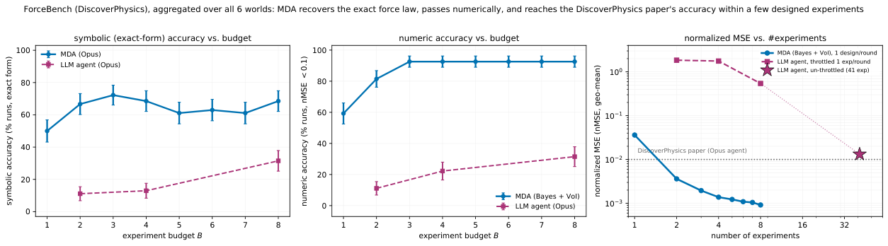 **Figure 10:** **Numeric *and* symbolic data efficiency on $\textsc{ForceBench}$** (Opus 4.7; the numeric-only, multi-base-model version is Figure 2). *(left)* Symbolic (exact-form) accuracy vs. budget: MDA (blue) vs. the pure LLM agent (purple). *(middle)* Numeric accuracy (nMSE <div id=
