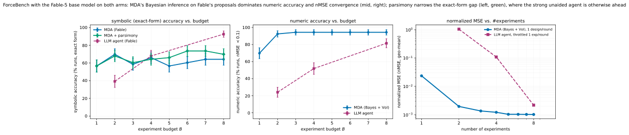 **Figure 13:** **Data-efficiency curves with the strongest base model (Fable 5) on both arms**, aggregated over all six $\textsc{ForceBench}$ worlds. *(left)* Exact-form accuracy vs. budget: the parsimony submission (green) lifts MDA (blue) toward the strong unaided agent (purple), which leads on *pure* structure recovery. *(middle)* Numeric accuracy (fraction of runs with normalized MSE <div id=