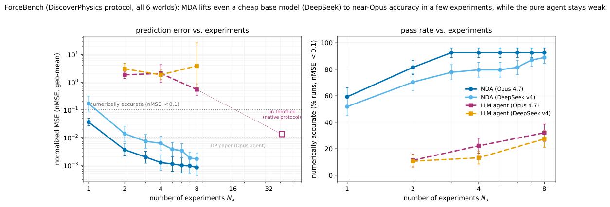 **Figure 2:** **Data efficiency on $\textsc{ForceBench}$, aggregated over all six two-particle worlds**. Left: we plot nMSE (geometric mean over the $6 \times 9$ runs) vs number of experiments. Error bars are $\pm 1$ standard error. The red square is the result of the "unthrottled" baseline agent, and matches the paper. Right: we plot fraction of runs where nMSE drops below the 0.1 threshold. See text for details.